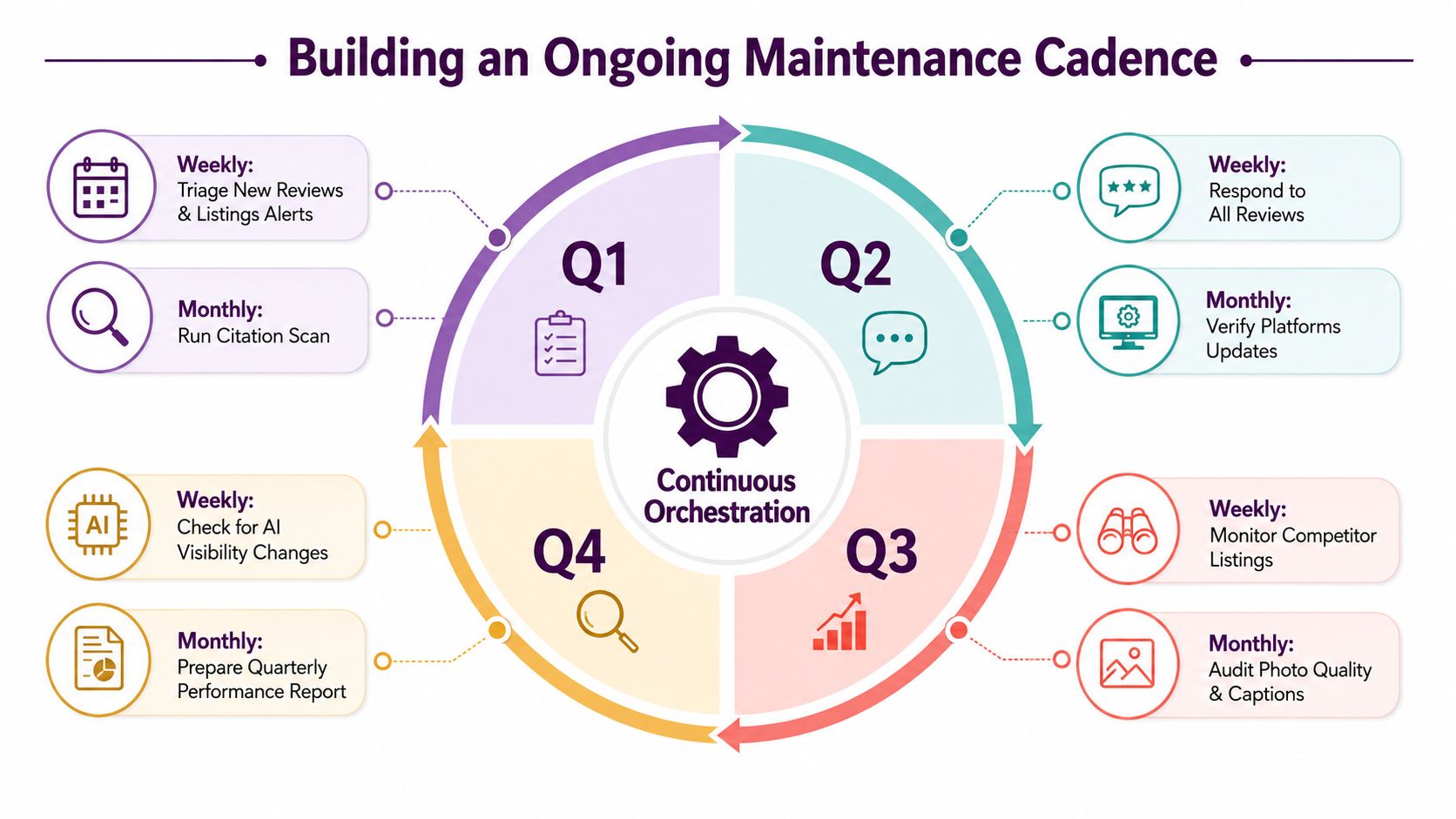 A diagram illustrating a continuous orchestration cycle for managing local business listings and maintenance tasks quarterly.