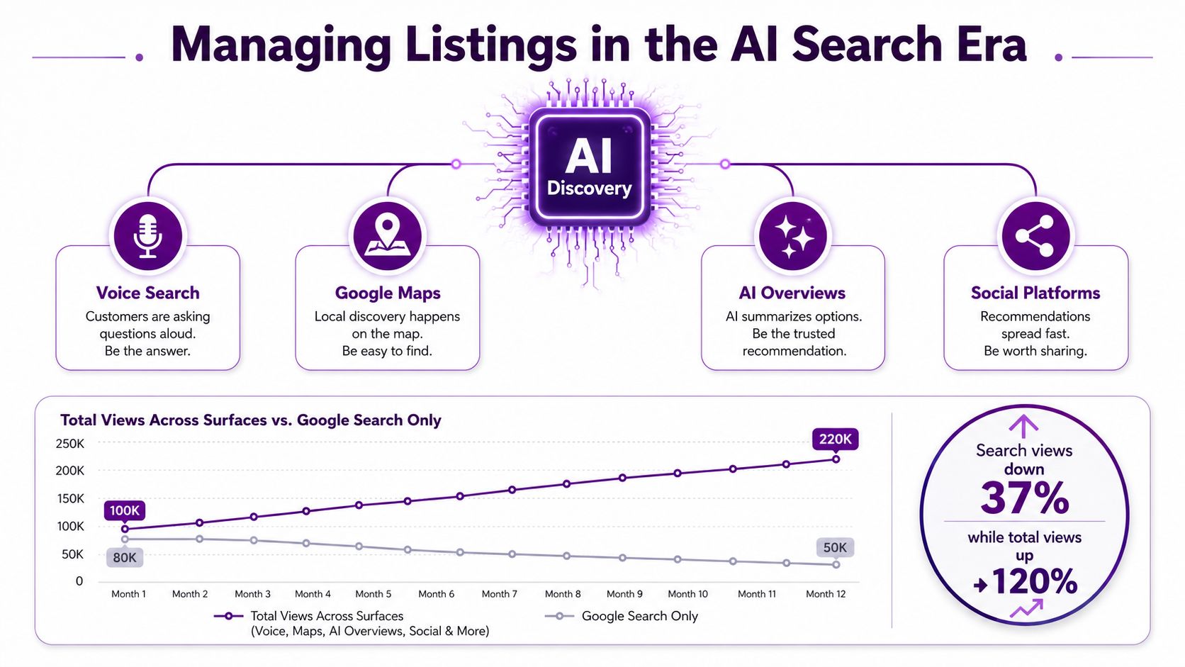A chart showing how diversifying from Google Search to AI, Maps, and social increases total business views.
