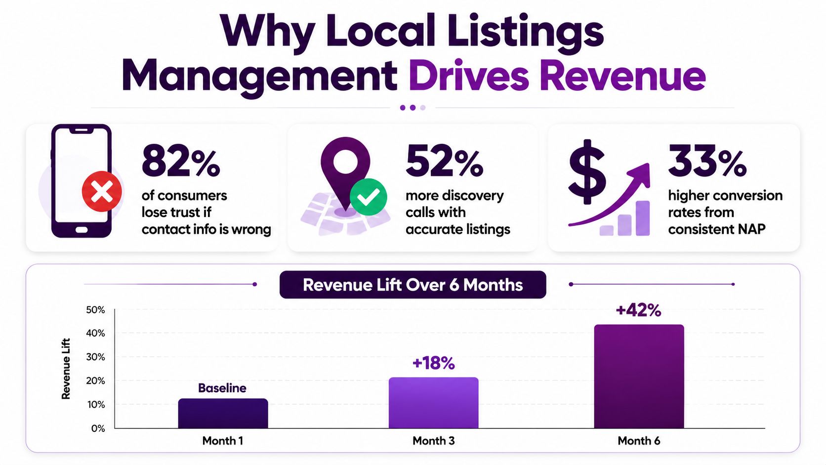 An infographic showing statistics on how managing local business listings increases revenue and consumer trust over time.