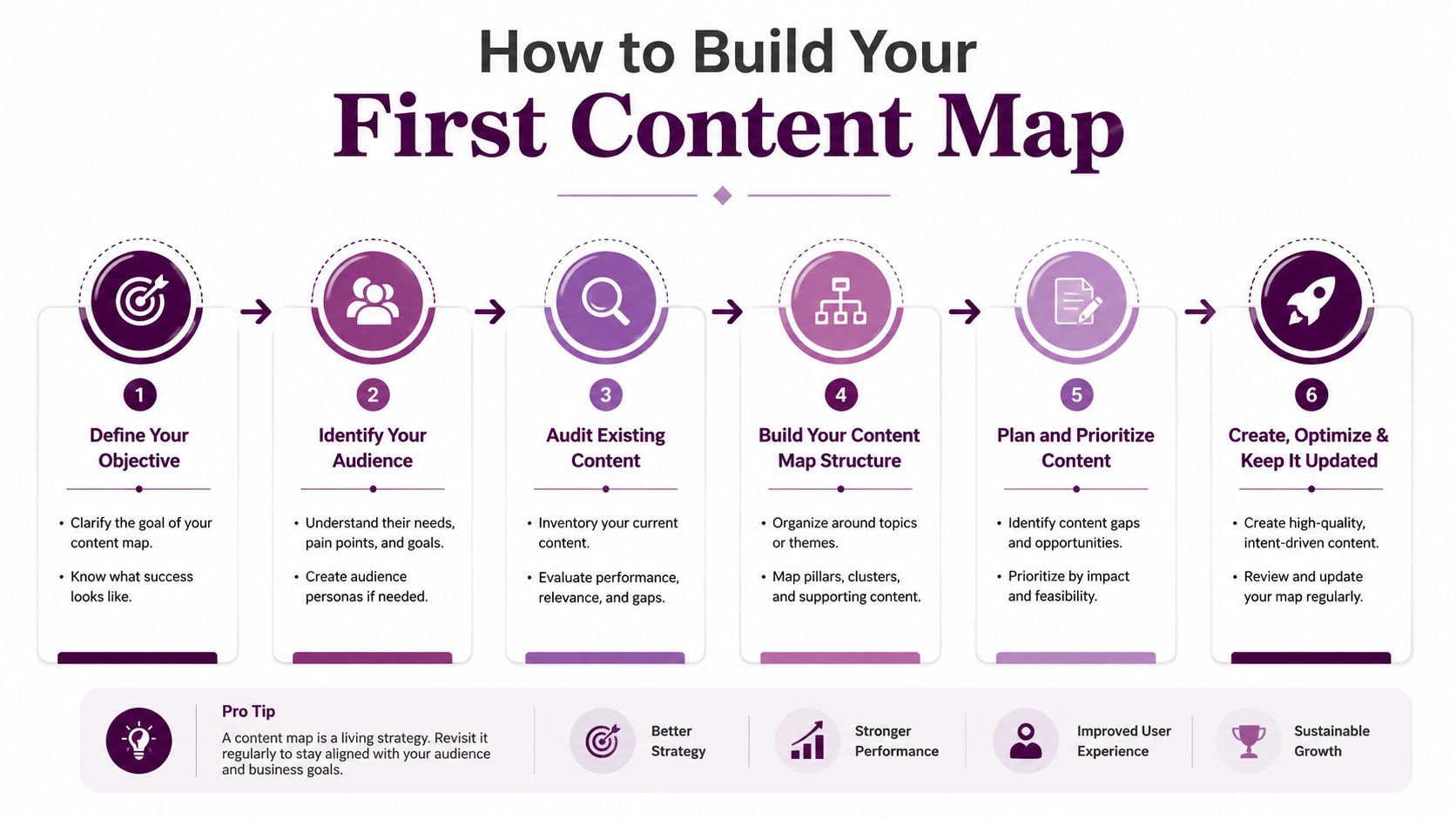 A six-step infographic detailing the process for building an effective content map for business growth.
