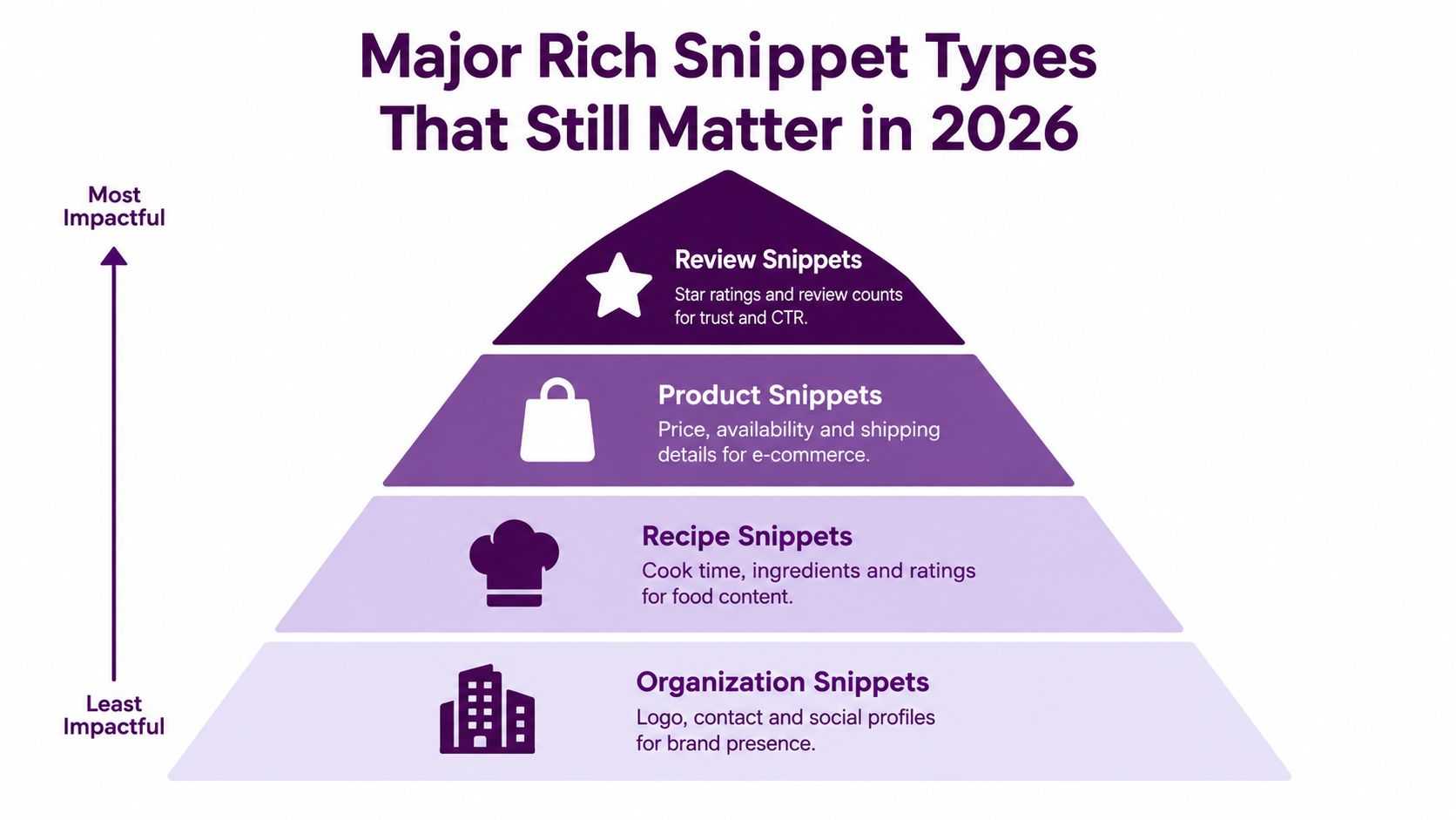 A hierarchical pyramid diagram illustrating the most impactful rich snippet types for SEO in 2026.