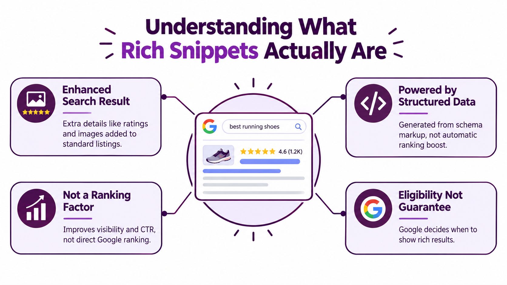 An infographic explaining that rich snippets are enhanced search results powered by structured data, not ranking factors.