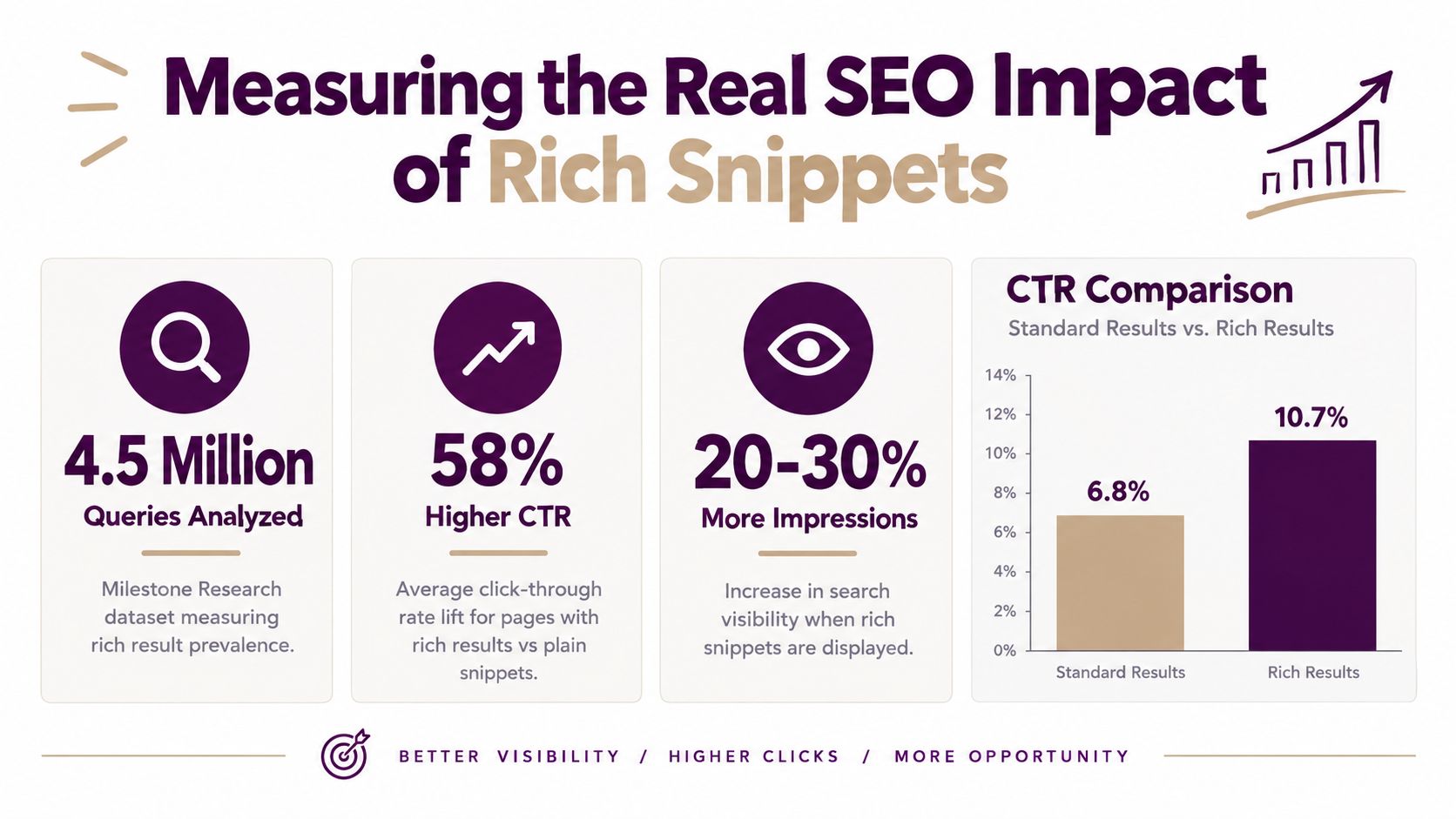An infographic showing that rich snippets significantly increase click-through rates and search visibility compared to standard results.