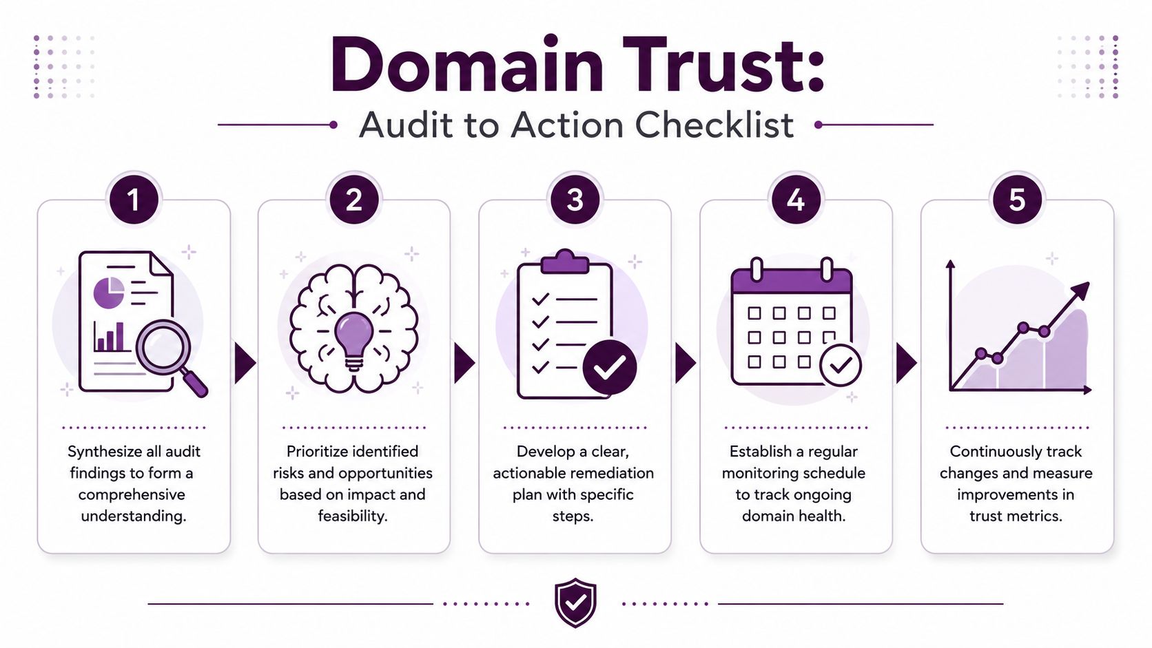 A five-step checklist infographic for Domain Trust, detailing the audit-to-action process for improved digital authority.