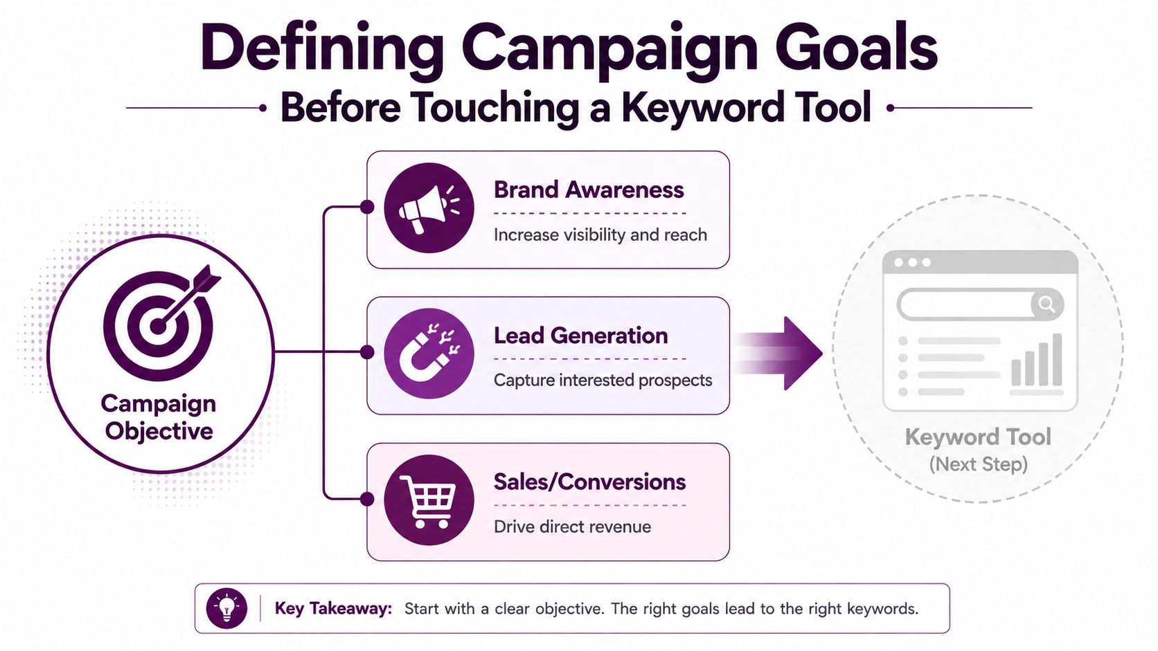 A diagram illustrating how to define campaign objectives like brand awareness, lead generation, and sales before keyword research.