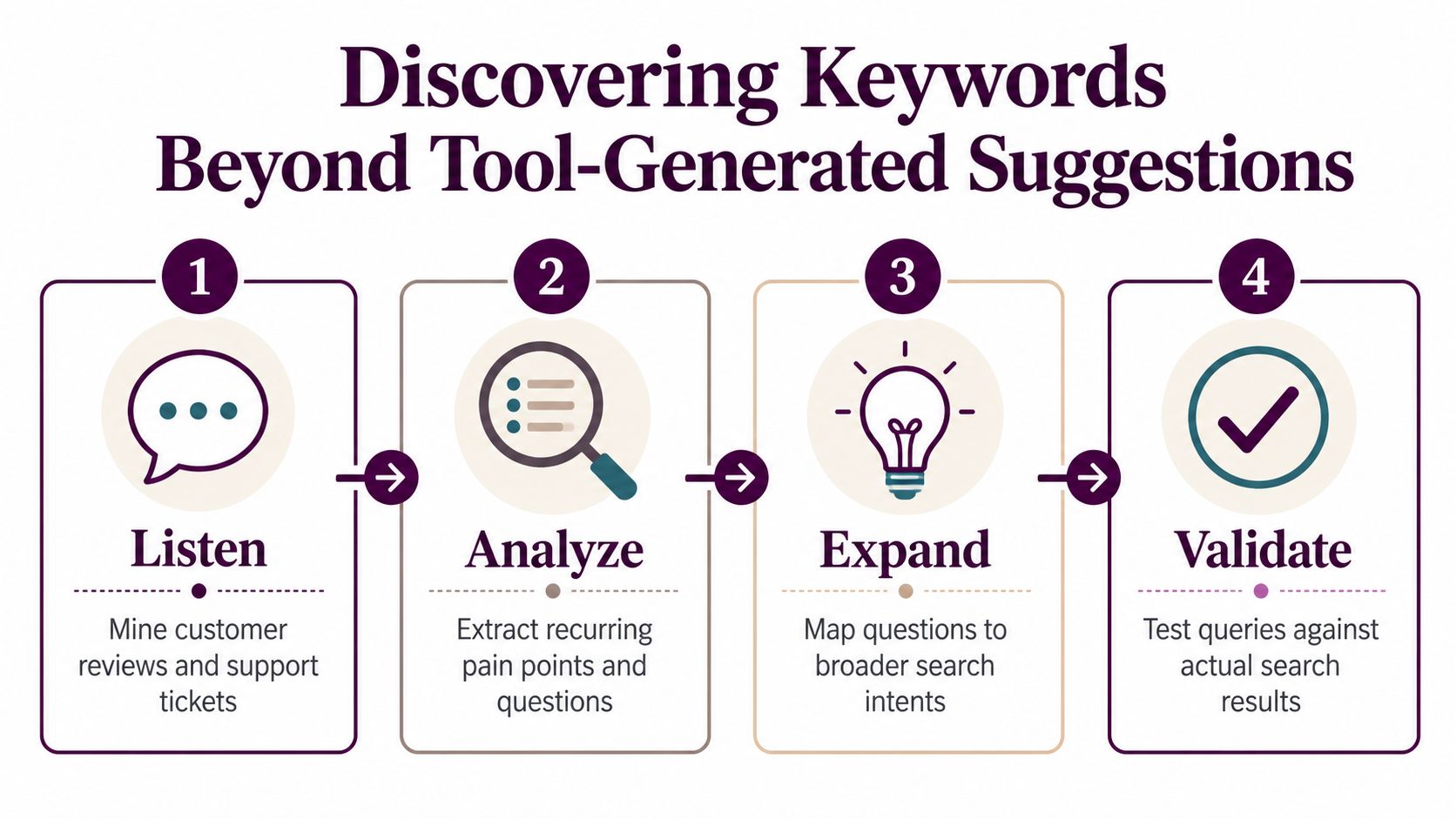 A four-step infographic illustrating a strategy for discovering new SEO keywords using customer insights and analysis.