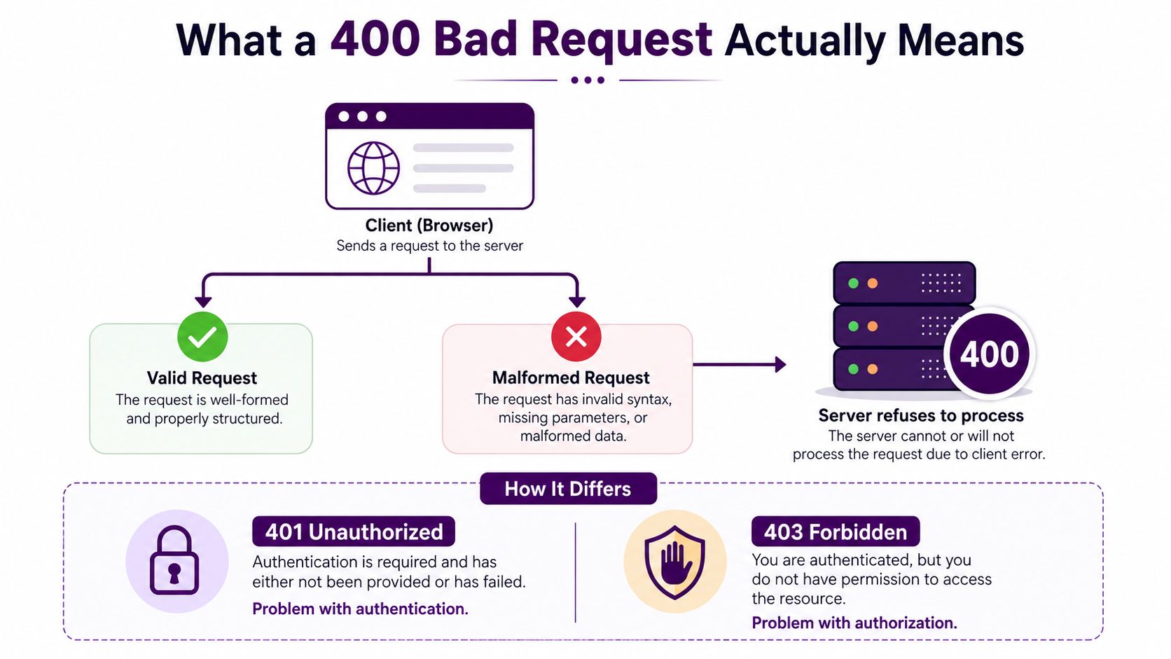 A diagram explaining that a 400 bad request error indicates a client-side syntax or data structure issue.