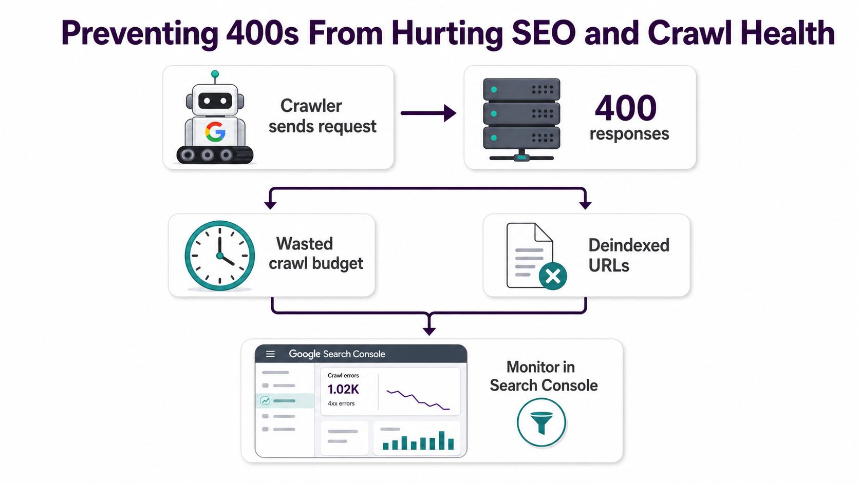 A diagram illustrating how 400 error responses negatively impact SEO, crawl budget, and website indexing performance.