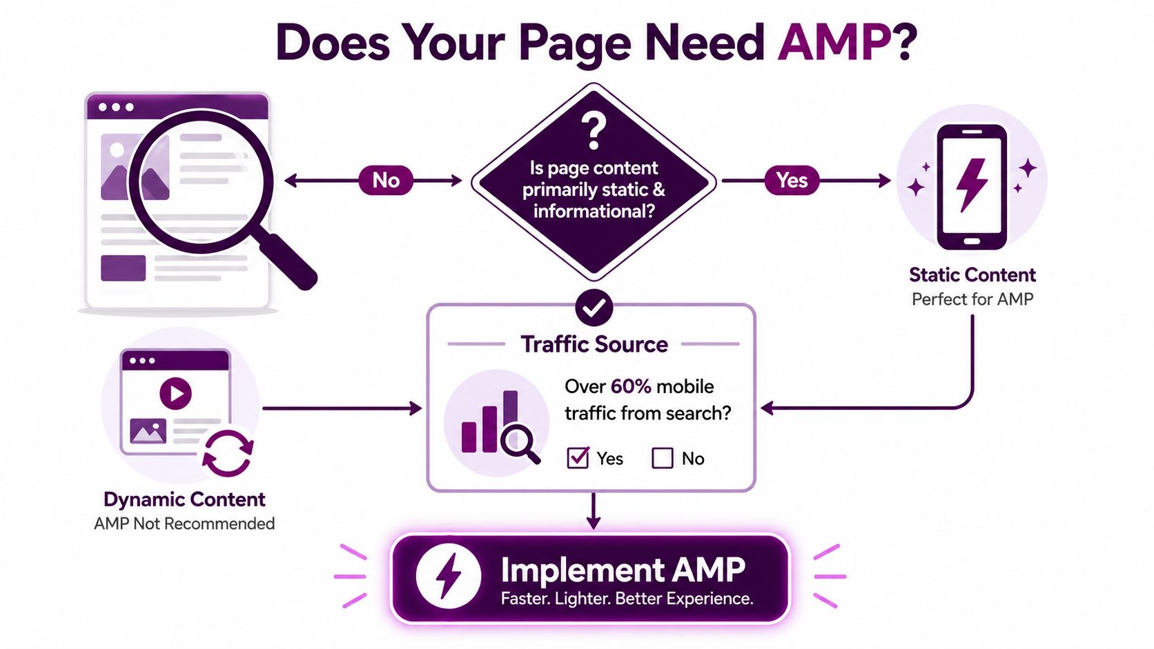 A decision flow chart illustrating the criteria to determine if a website should implement AMP technology.
