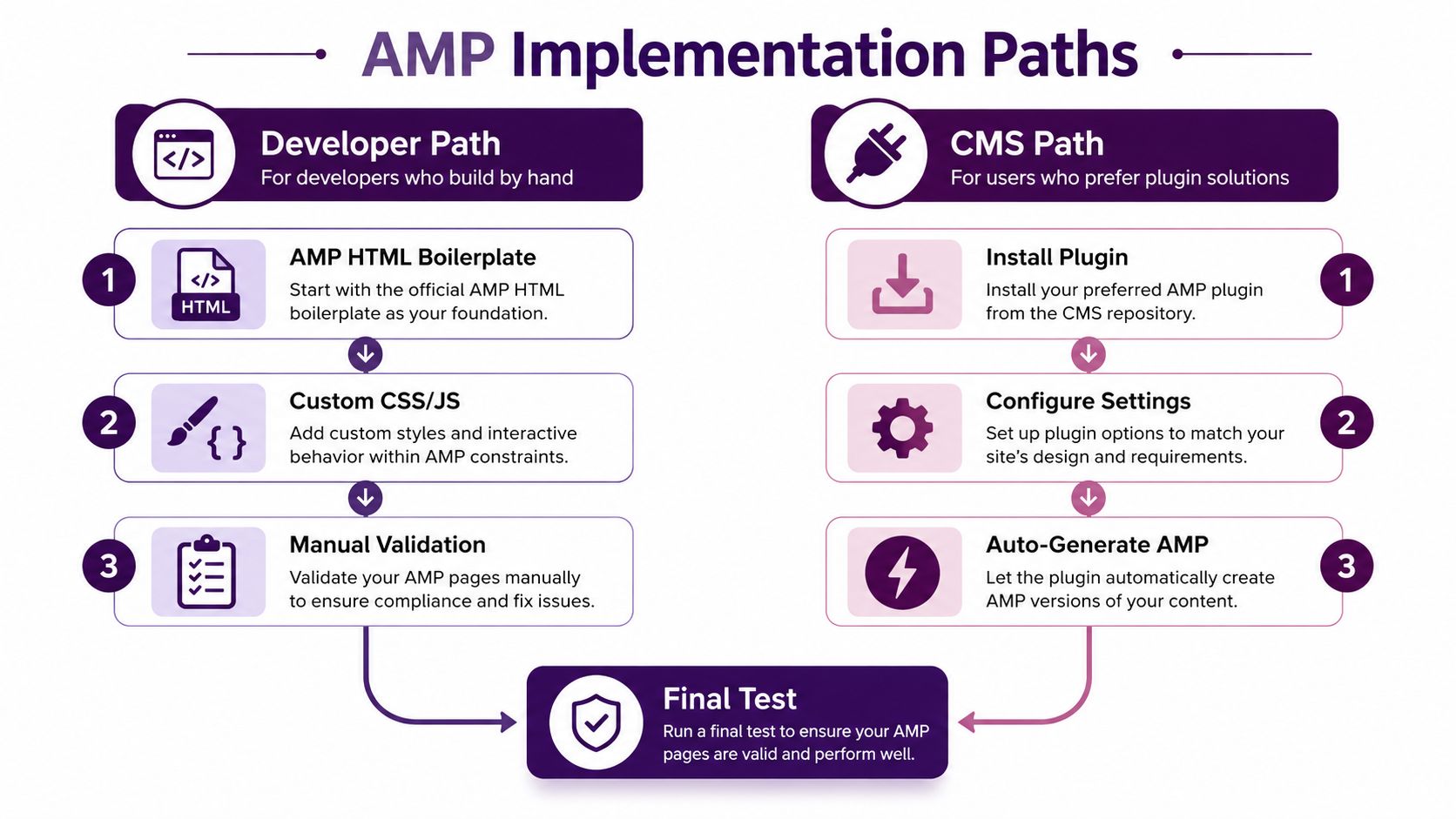 A flowchart comparing the Developer and CMS paths for implementing AMP technology on websites.
