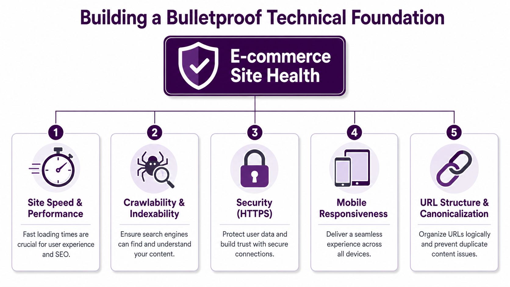 A diagram illustrating the five key elements of a bulletproof technical foundation for e-commerce site health.