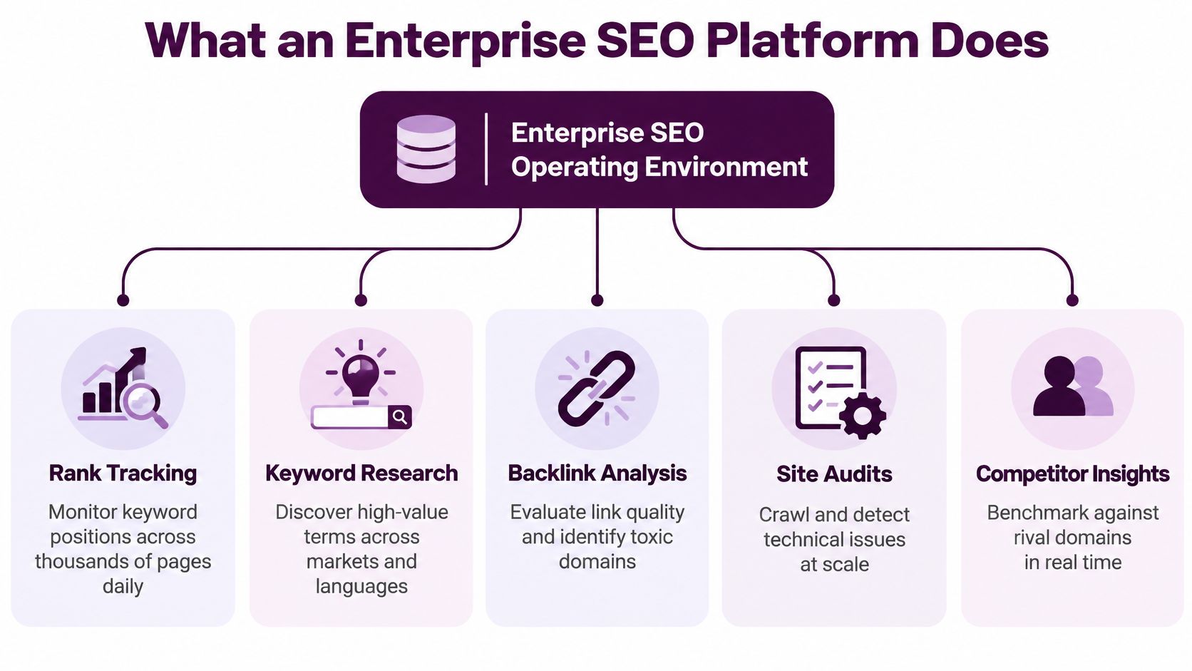 A diagram outlining five core functions of an enterprise SEO platform including tracking, research, analysis, and auditing.