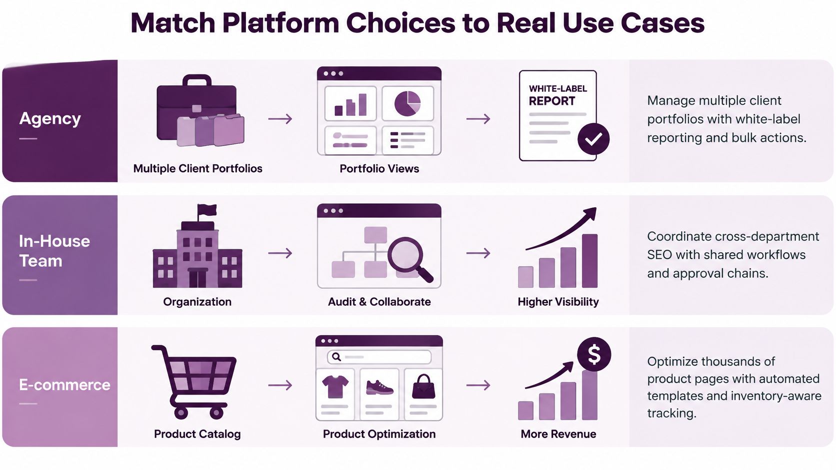 An infographic illustrating how agency, in-house, and e-commerce teams use enterprise SEO software platforms for various tasks.