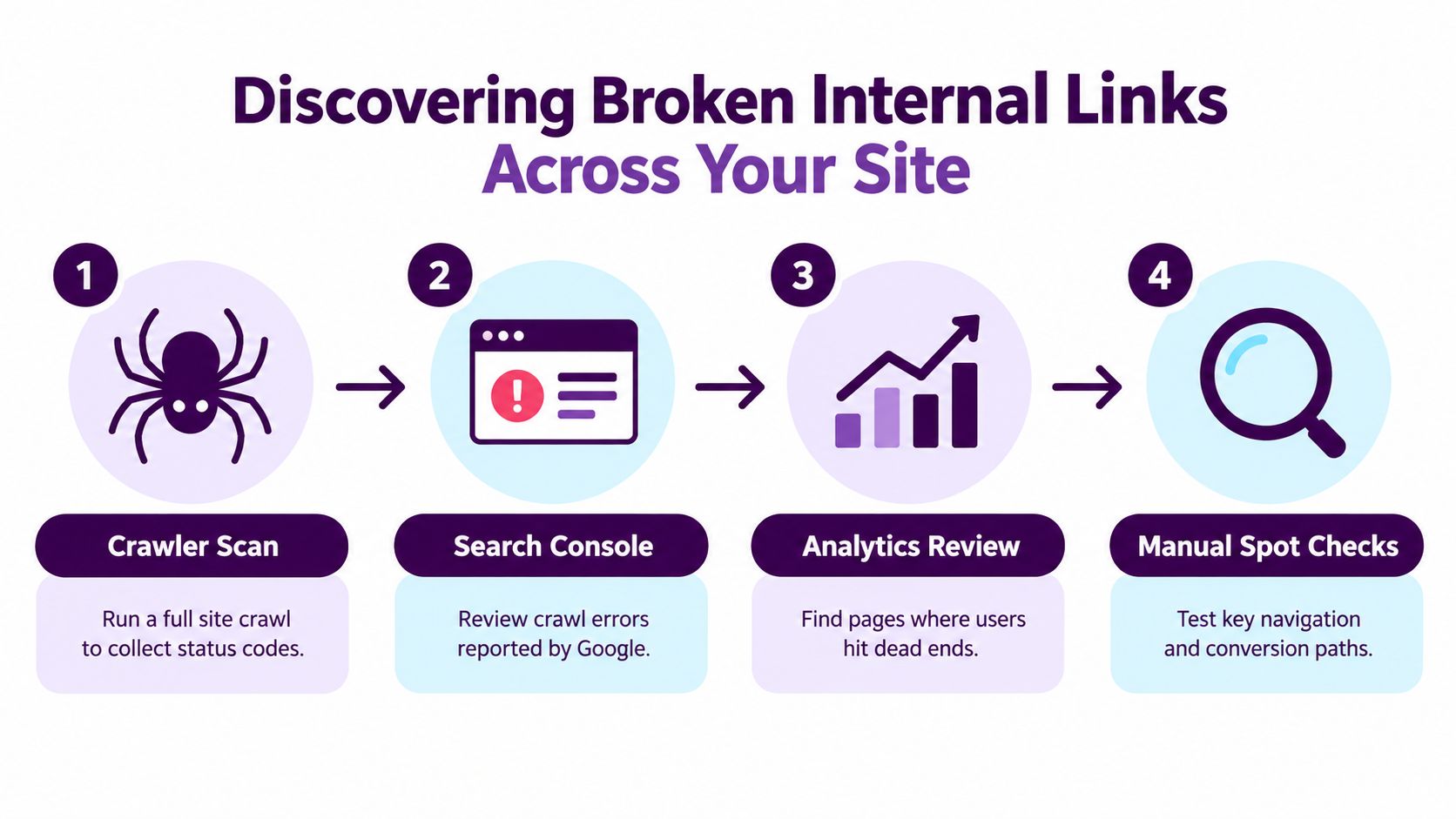 A four-step infographic illustrating how to discover broken internal links on your website using various tools.