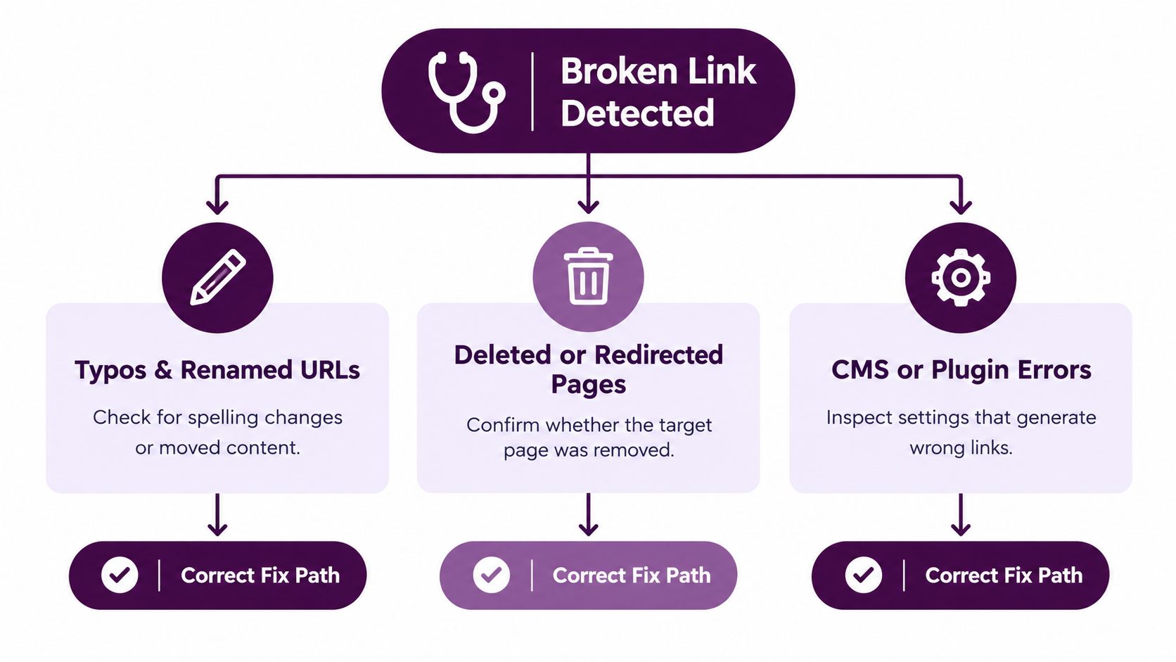 Diagnosing the Root Cause of Link Failures