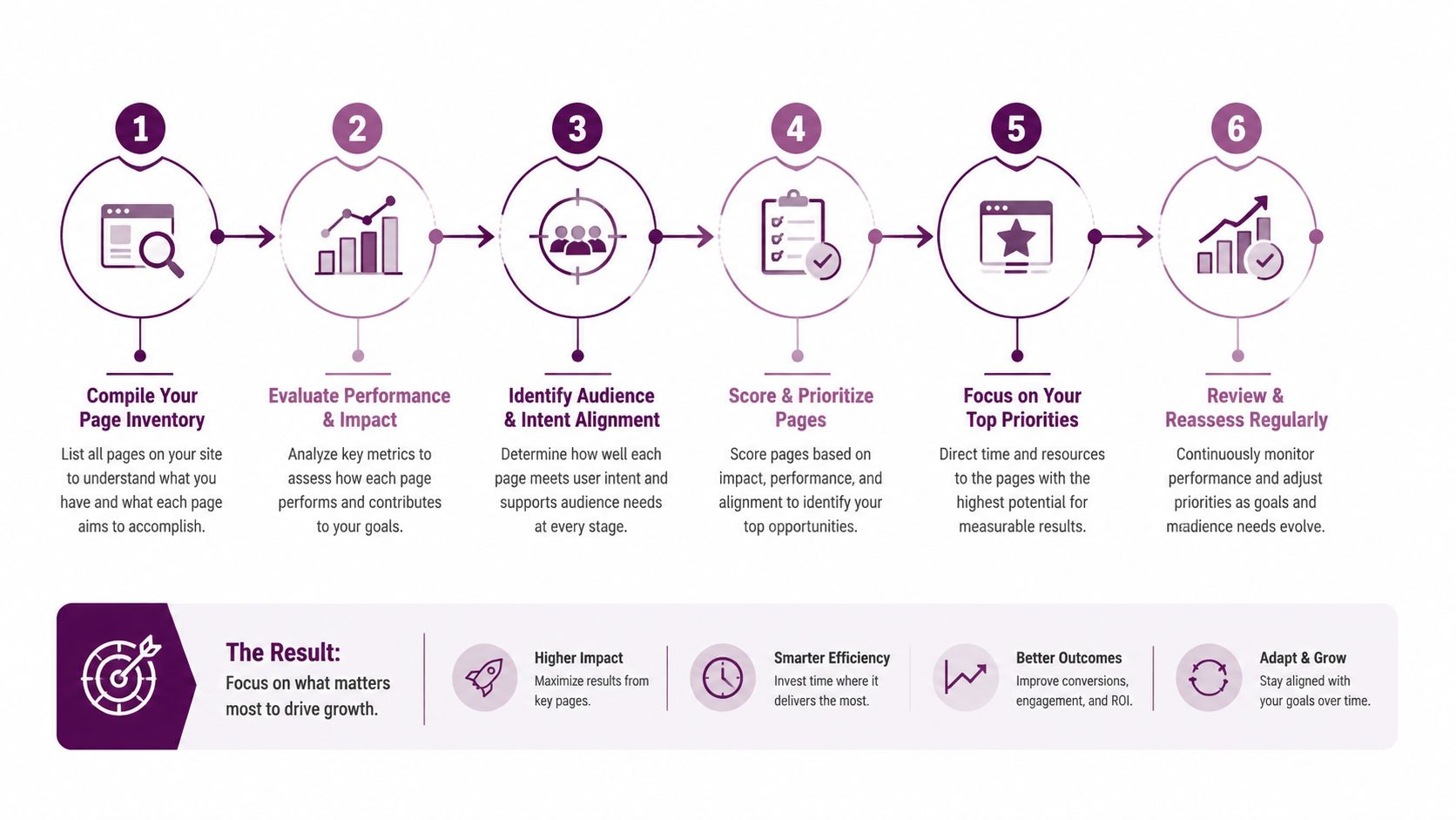 Eine sechsstufige Infografik, die einen strategischen Website-Optimierungsprozess für verbessertes Geschäftswachstum und Content-Performance zeigt.