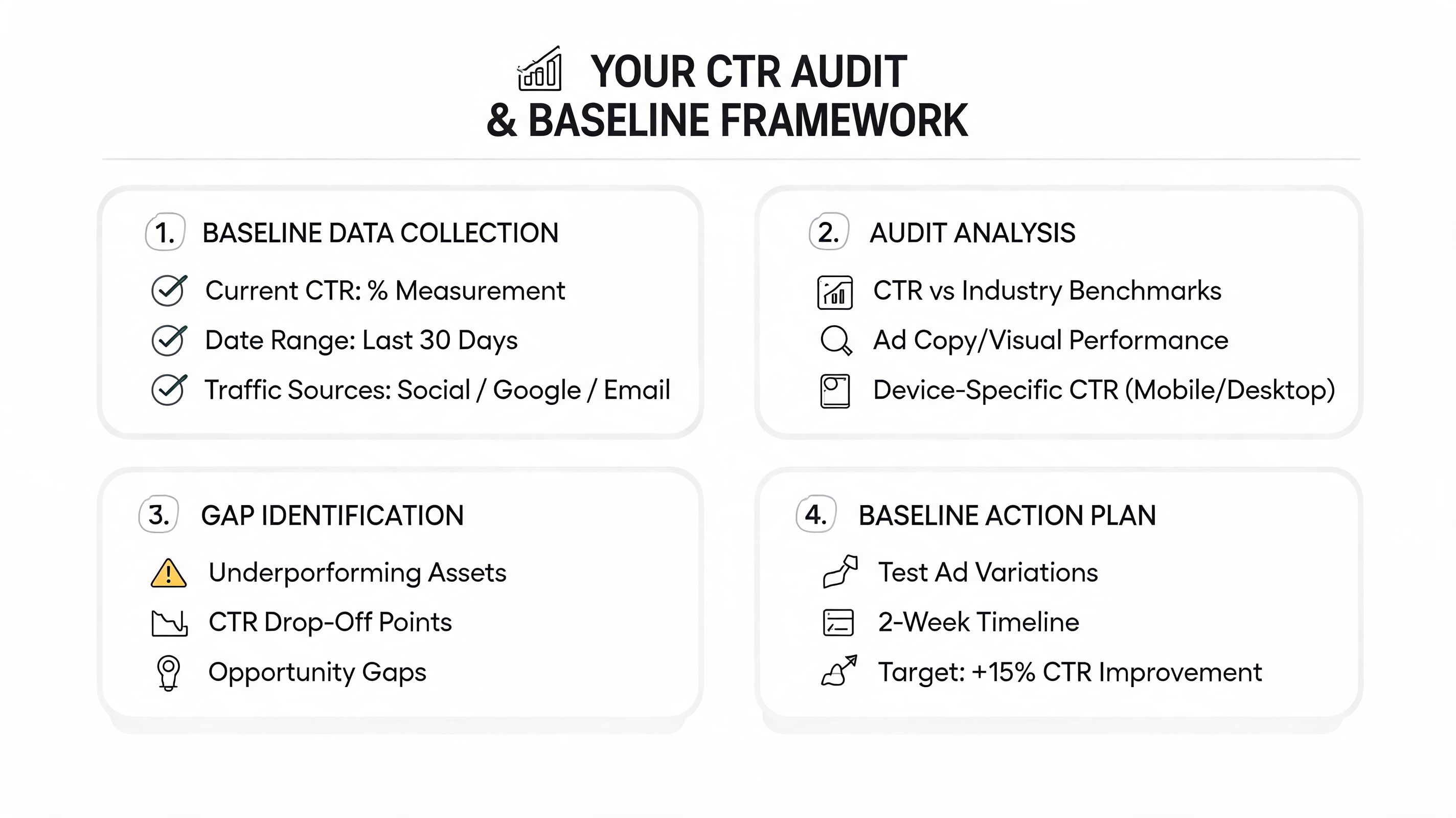 Ein vierstufiges Framework zur Prüfung und Verbesserung der Click-Through-Rate bei digitalen Werbekampagnen.