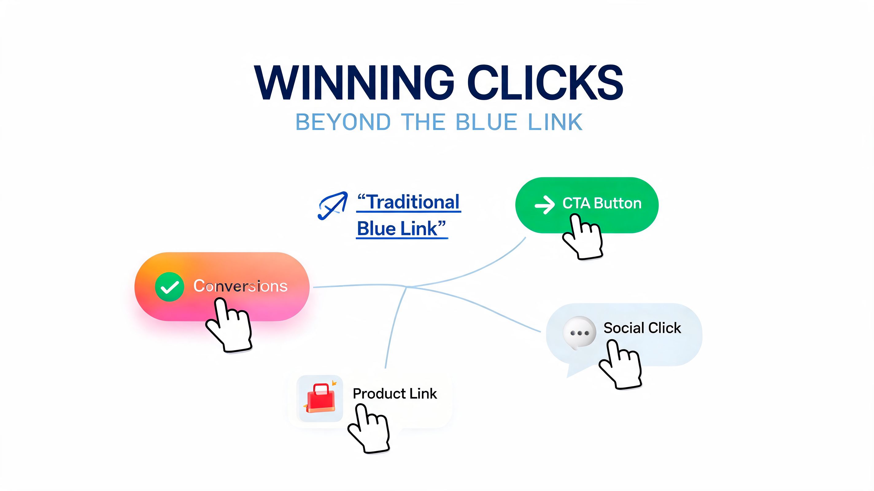 Ein Diagramm, das verschiedene Arten von digitalen Klicks veranschaulicht, die Nutzer-Conversions jenseits traditioneller blauer Links fördern.