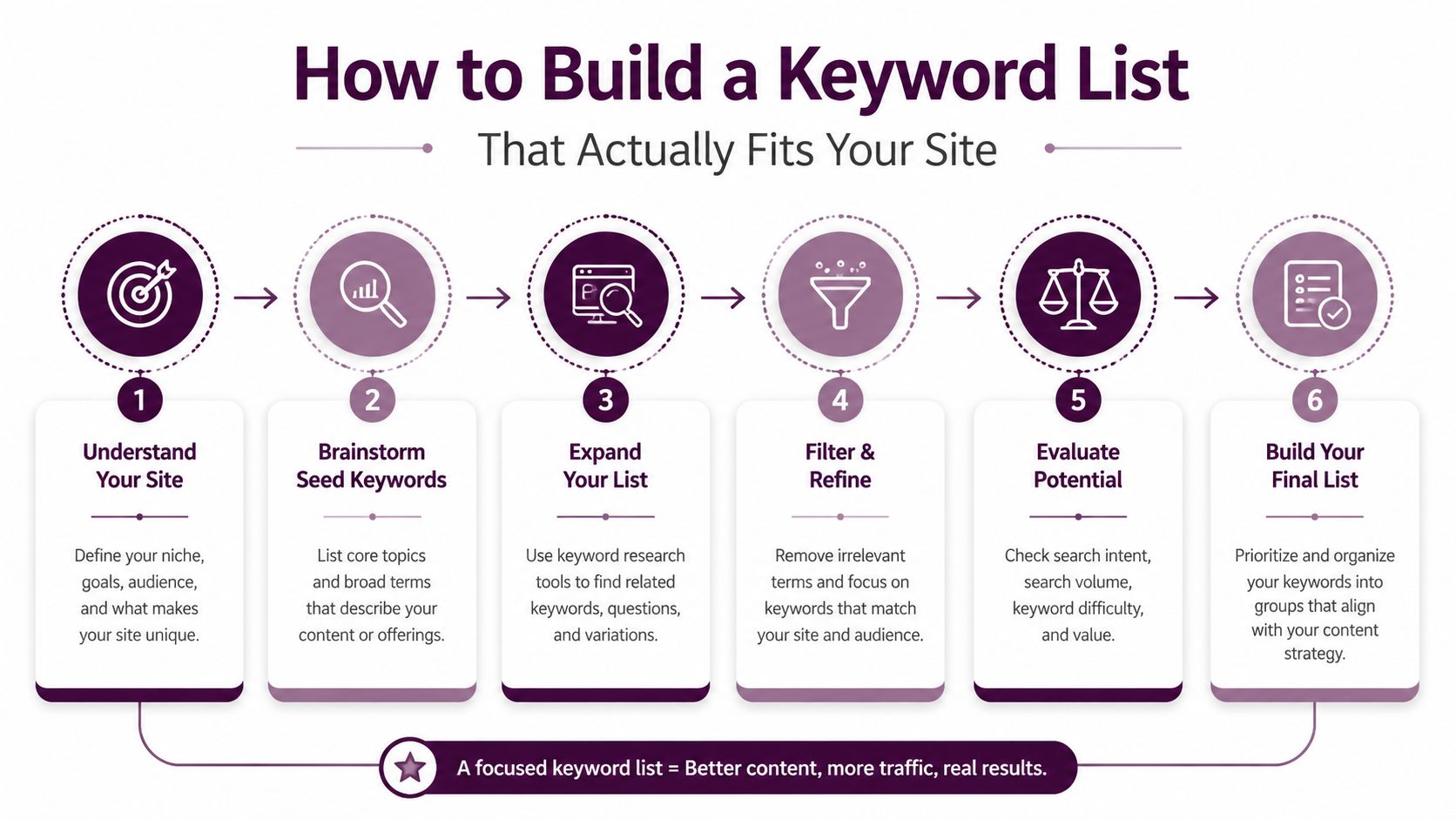 A six-step infographic illustrating a process for building an effective keyword list for a website.