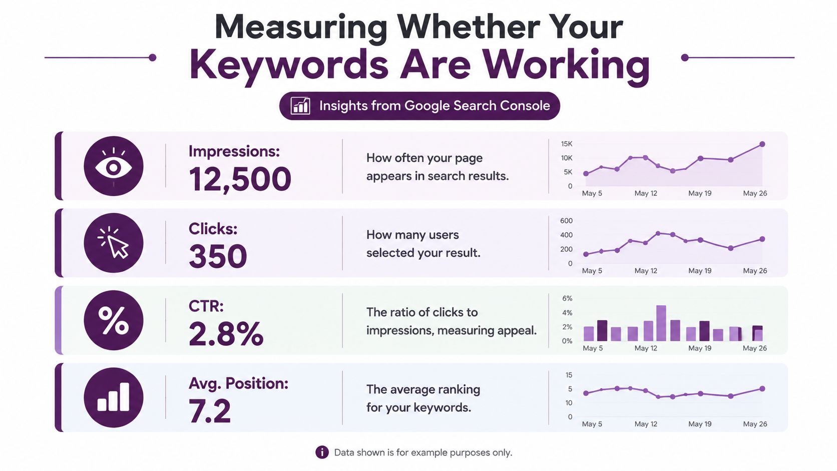 An infographic showing Google Search Console metrics including impressions, clicks, CTR, and average position for keywords.