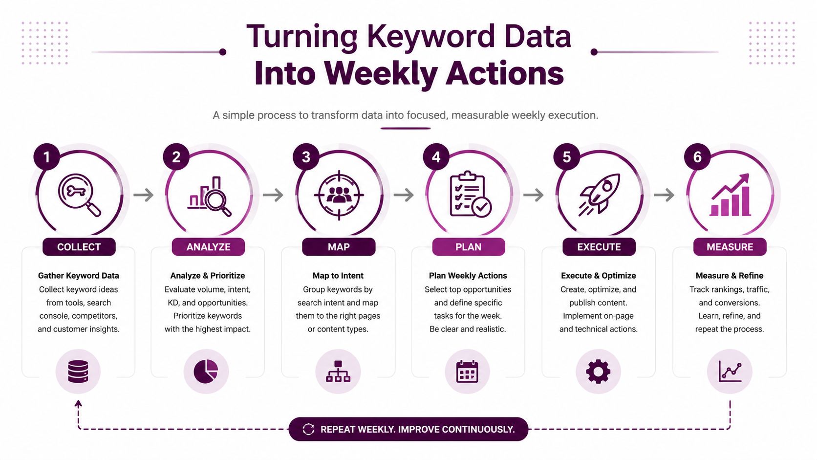A six-step infographic showing how to transform keyword data into actionable, measurable weekly digital marketing tasks.