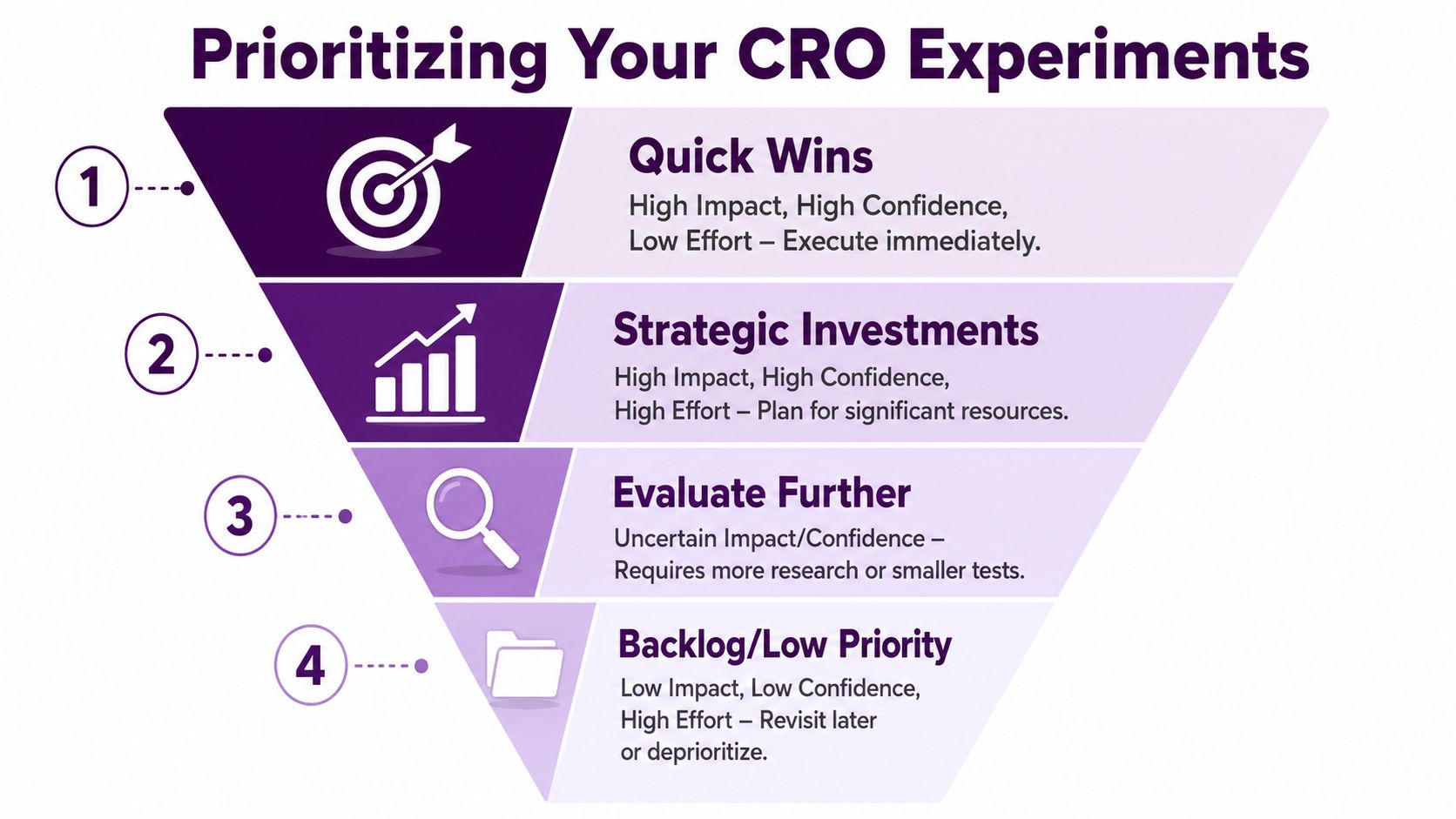 A funnel diagram explaining the prioritization framework for CRO experiments with four levels of action.