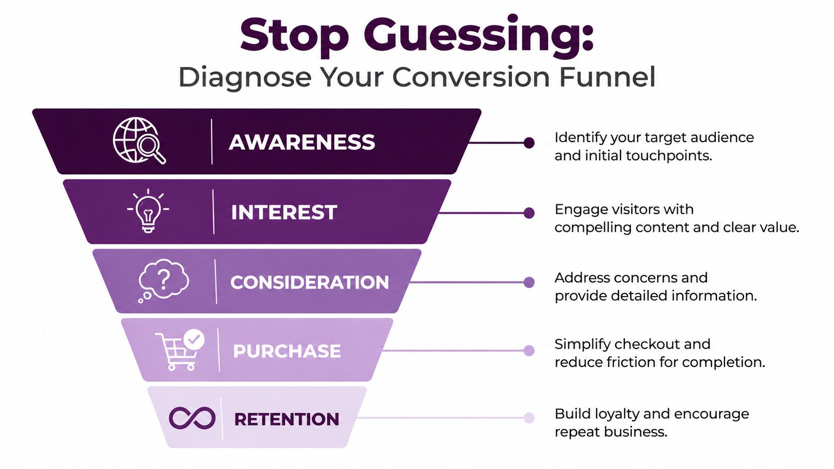 A five-stage conversion funnel graphic showing awareness, interest, consideration, purchase, and retention strategy steps.