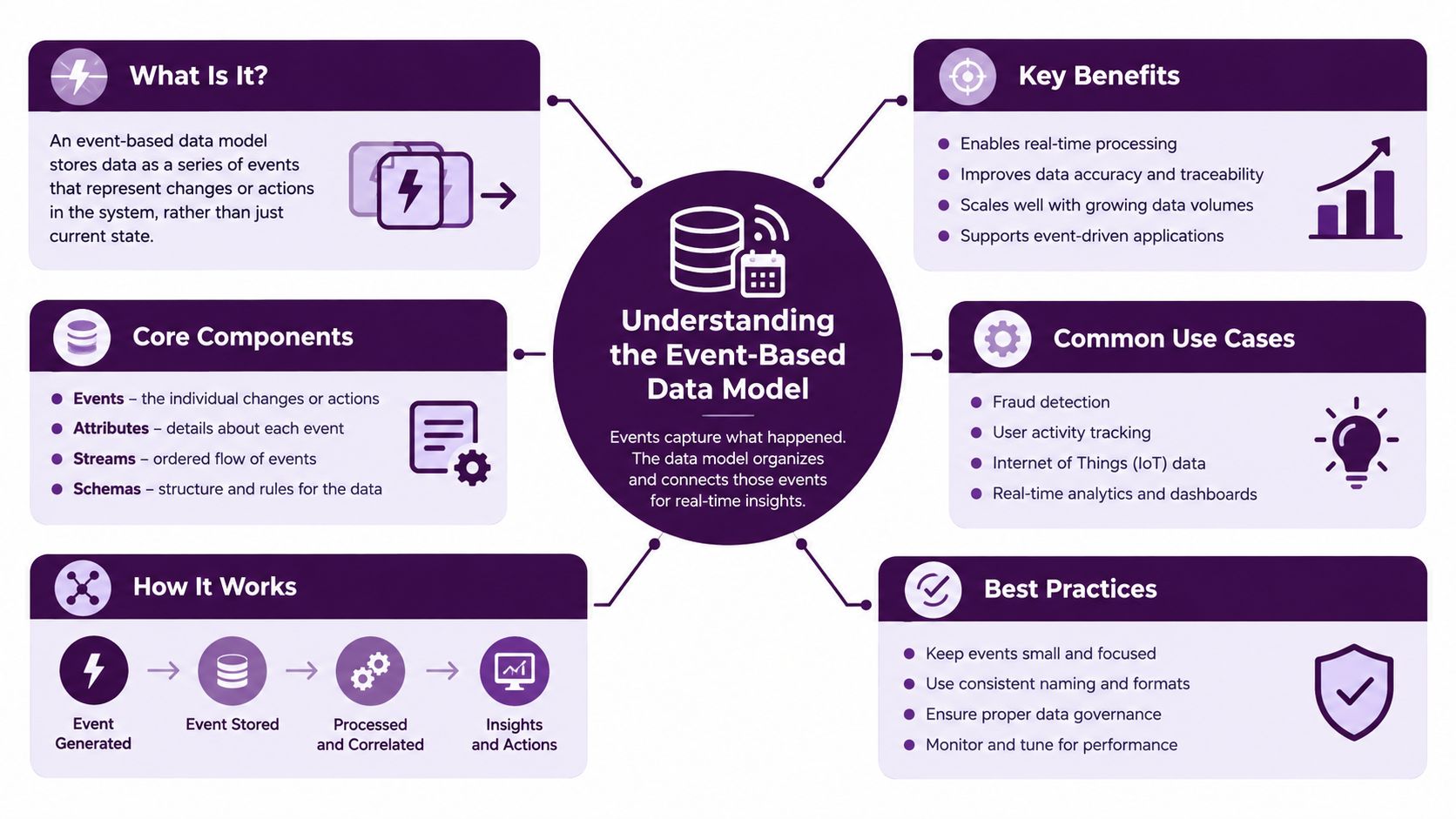 An infographic titled Understanding the Event-Based Data Model explaining its benefits, components, use cases, and best practices.