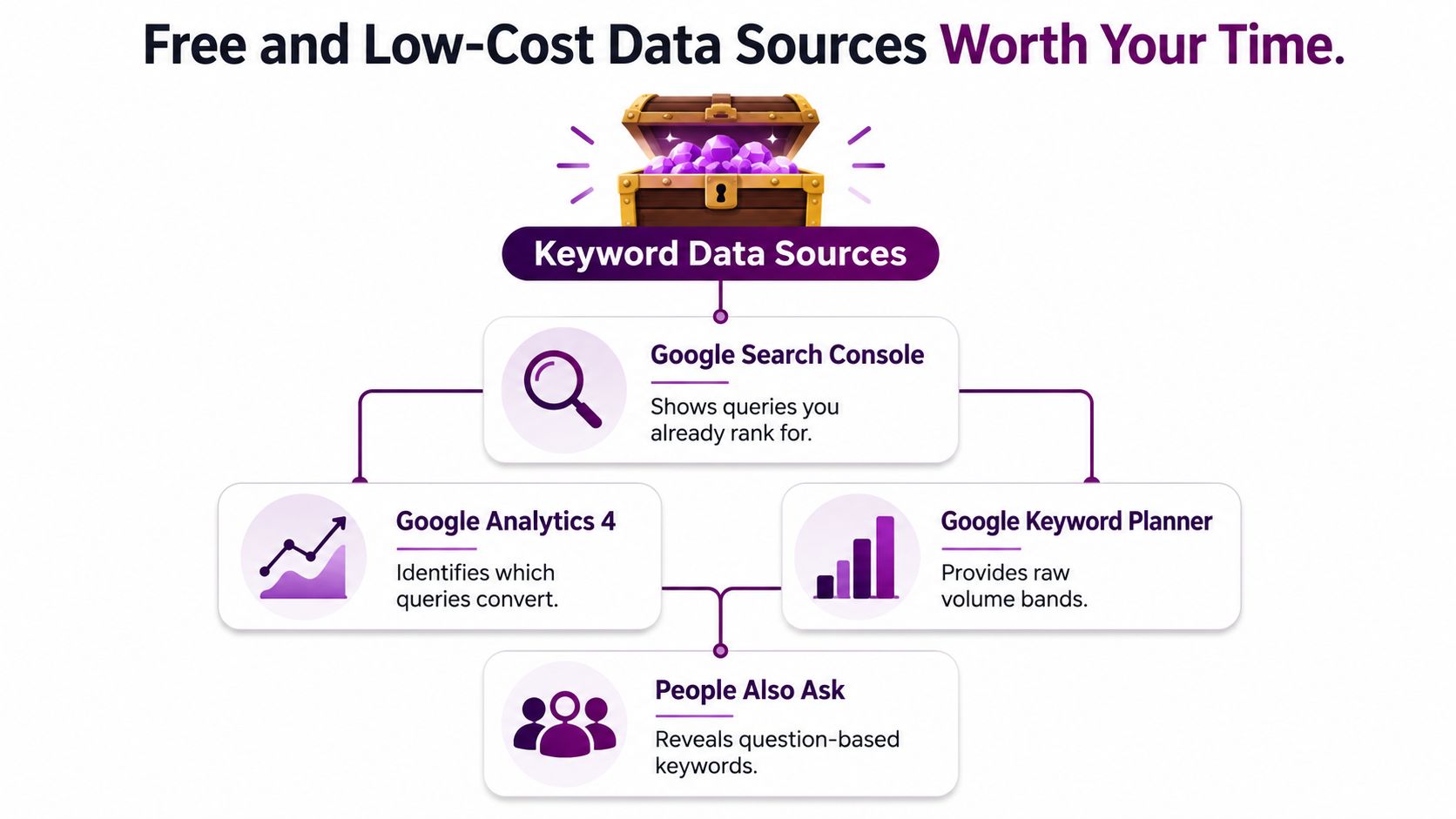 A diagram illustrating free and low-cost keyword data sources like Google Search Console and Analytics.