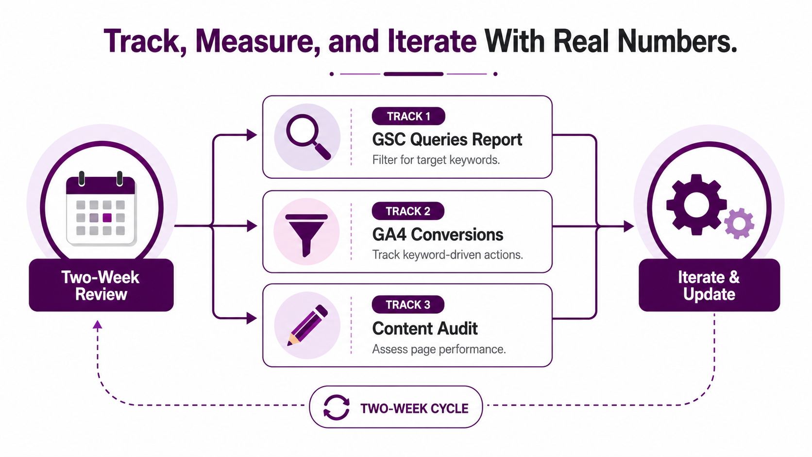 A diagram illustrating a two-week cycle for tracking data and iterating content performance for better results.