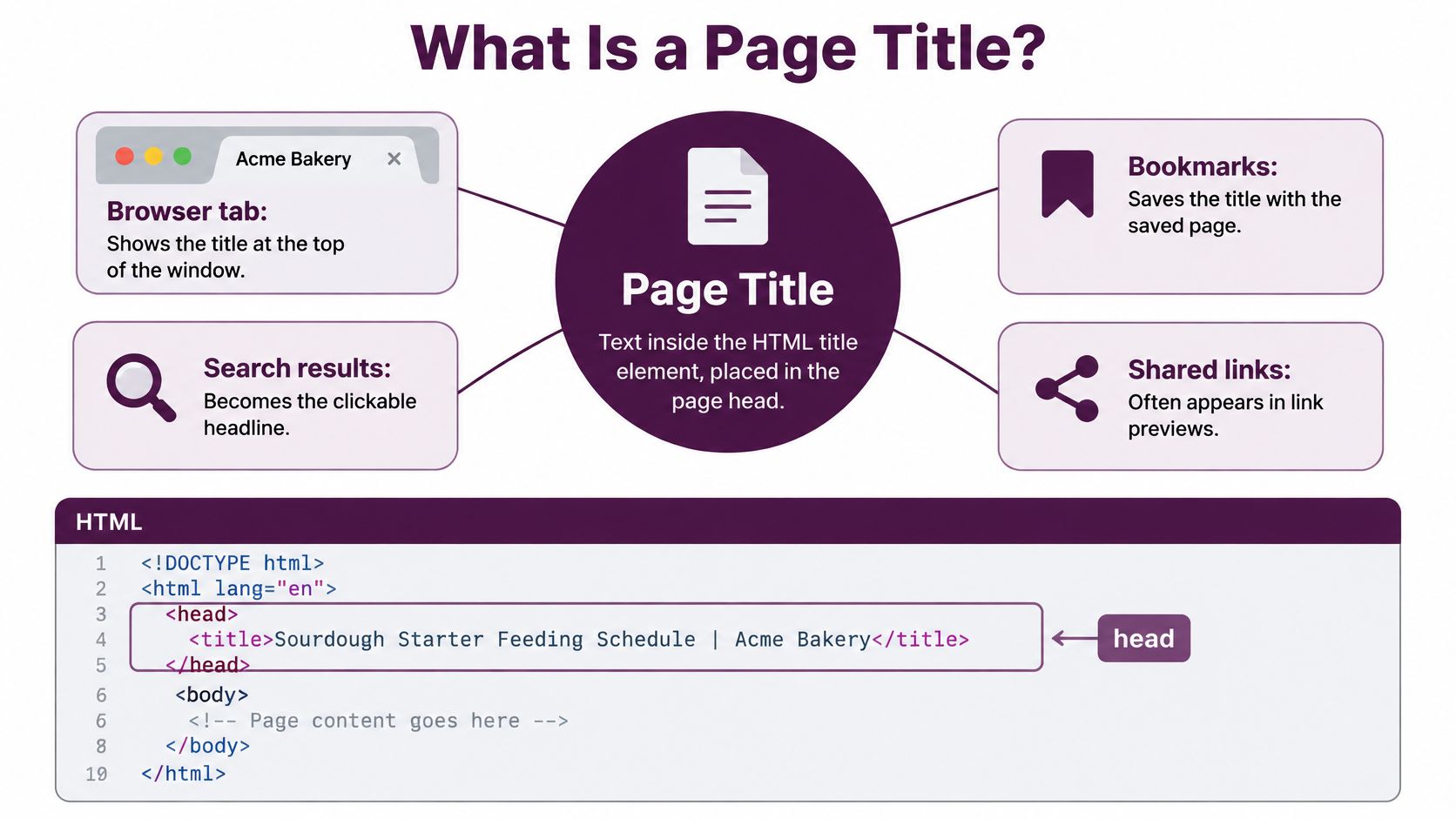 An infographic explaining what a page title is, its purpose in browsers, search results, and bookmarks.