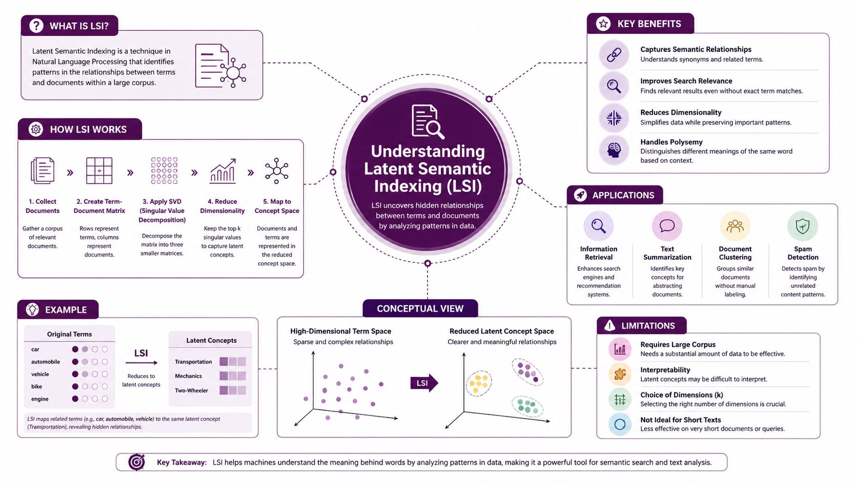 An infographic titled Understanding Latent Semantic Indexing explaining its definition, benefits, methodology, applications, examples, and limitations.