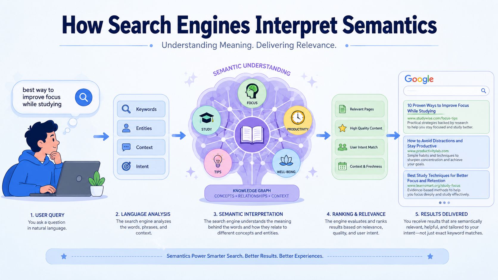 A diagram illustrating how search engines use semantic analysis to interpret user queries and deliver relevant results.