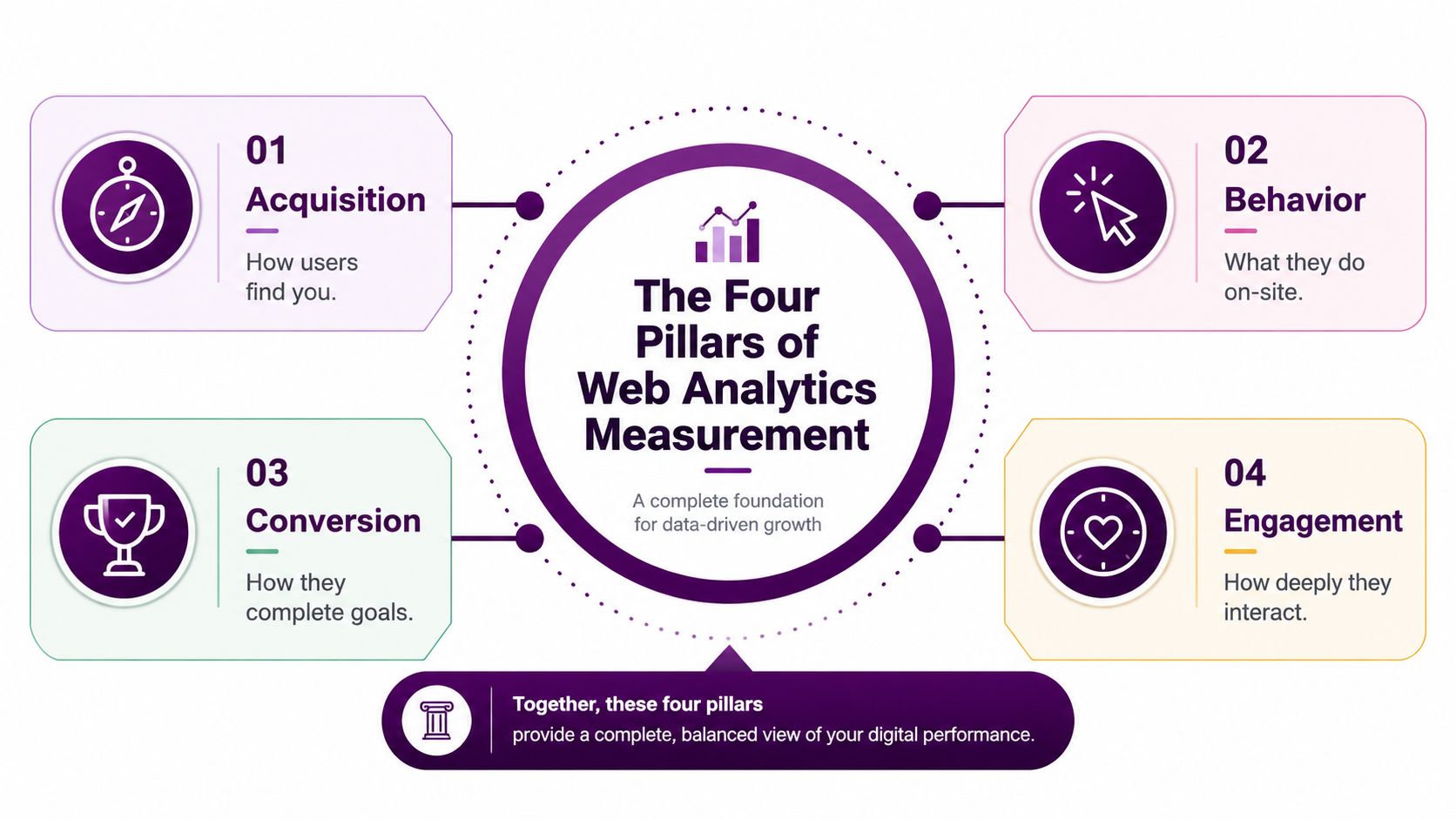 A diagram illustrating the four pillars of web analytics measurement: acquisition, behavior, conversion, and engagement.