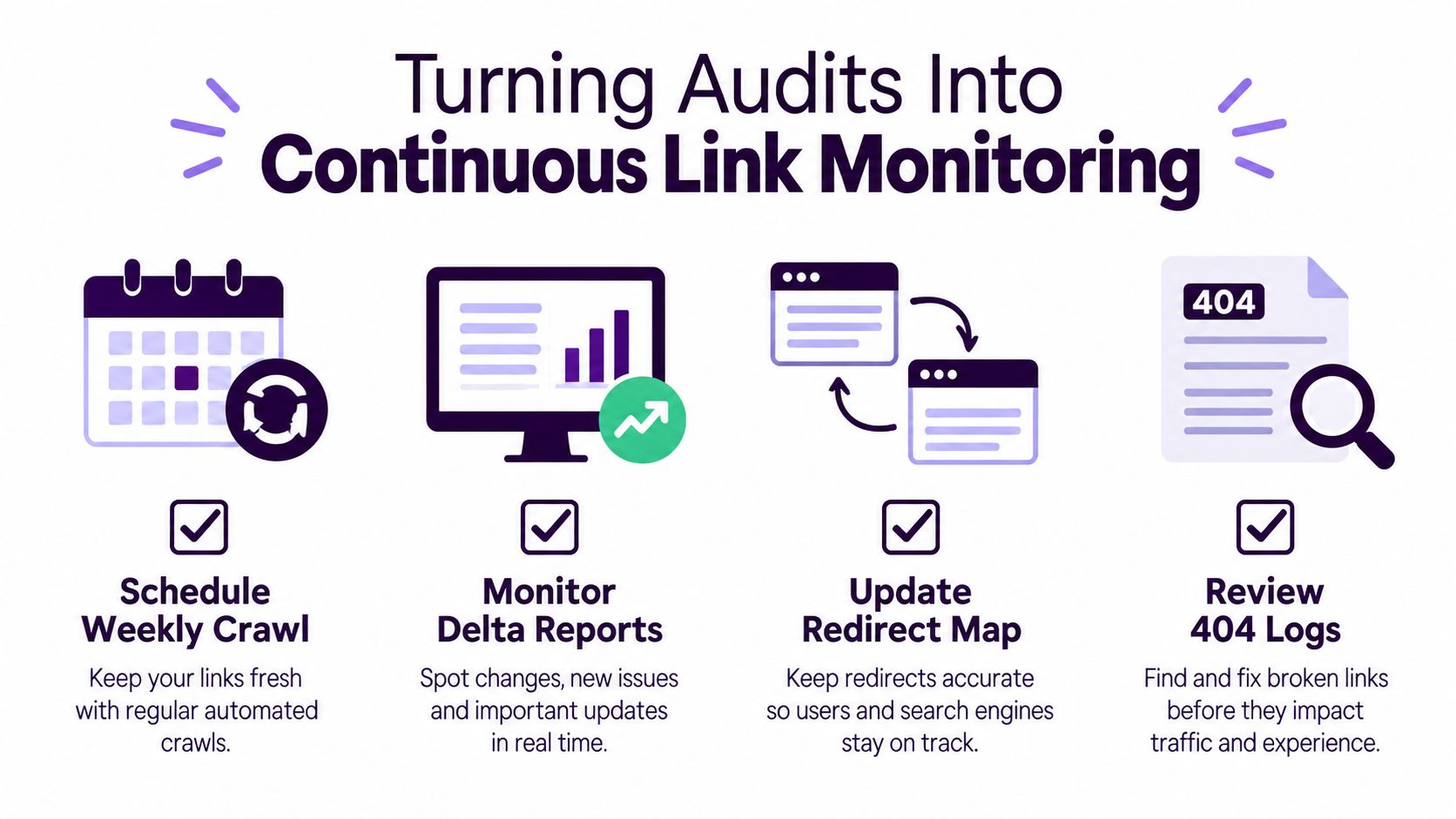 An infographic showing four steps to turn website audits into a process of continuous link monitoring.