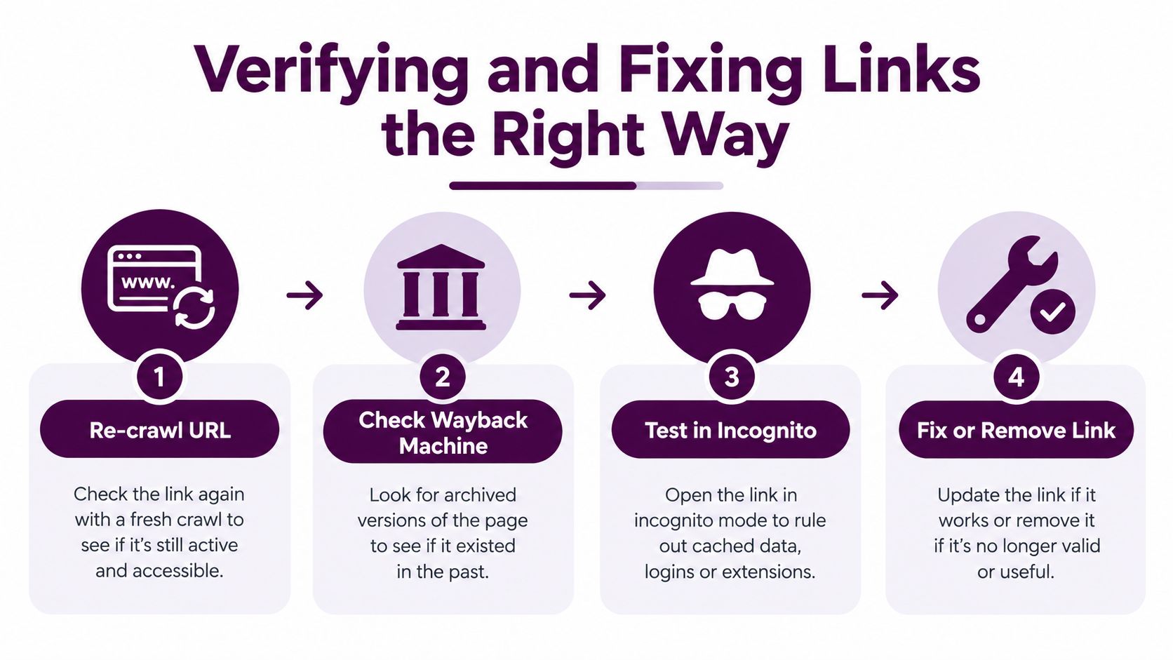 A four-step infographic illustrating the process of verifying and fixing broken links on a website.