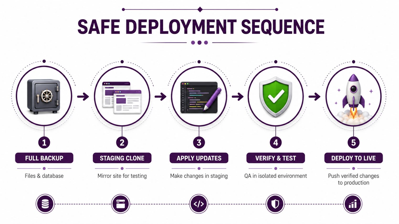 An infographic showing a five-step safe website deployment sequence from initial backup to production deployment.