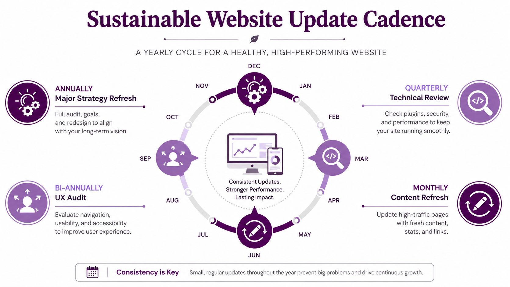 A circular infographic illustrating a sustainable yearly website maintenance schedule with monthly, quarterly, and annual tasks.