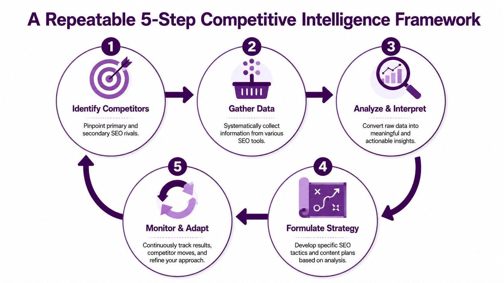 A diagram outlining a repeatable five-step framework for competitive intelligence within SEO and digital marketing strategies.