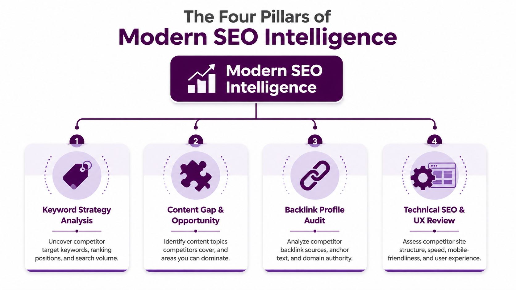 A diagram outlining the four pillars of modern SEO intelligence including keyword strategy, content gap, backlinks, and technical SEO.