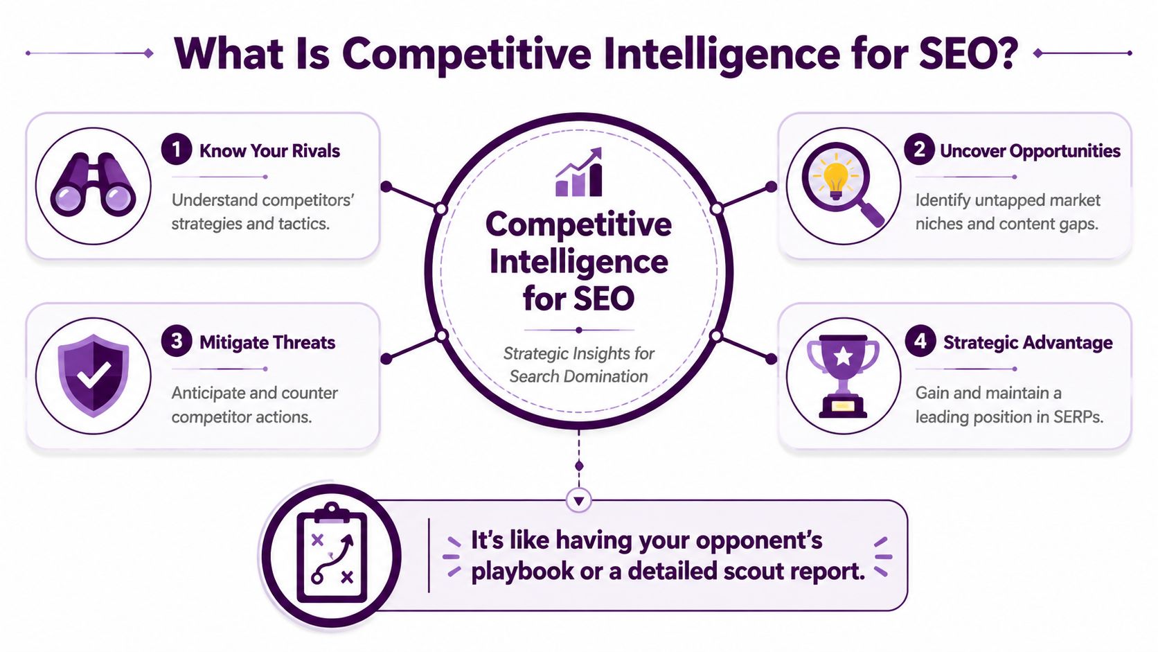 An infographic showing four key benefits of competitive intelligence for SEO, including strategy, opportunities, threats, and advantage.