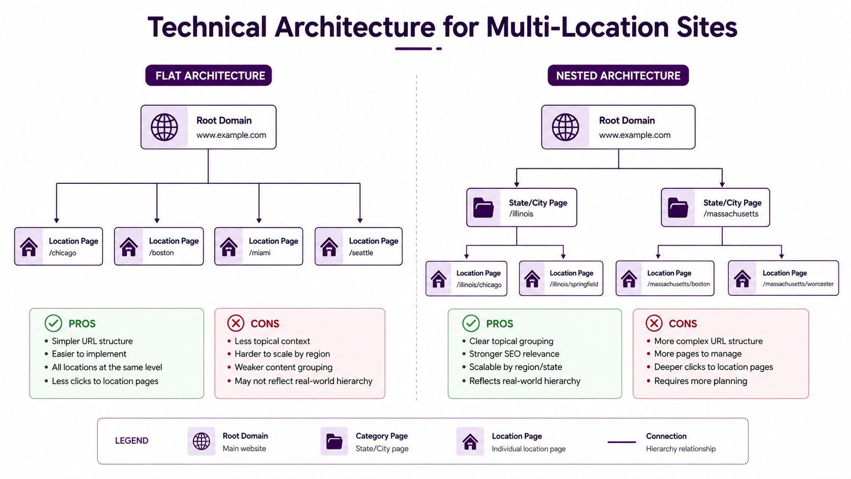 A diagram comparing flat and nested website site architecture for multi-location SEO and landing page structure.