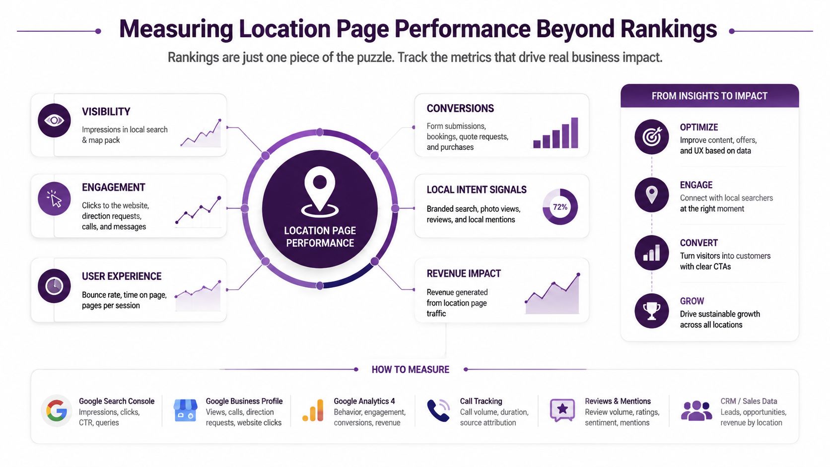 A diagram illustrating key metrics for measuring the performance of location landing pages beyond search engine rankings.