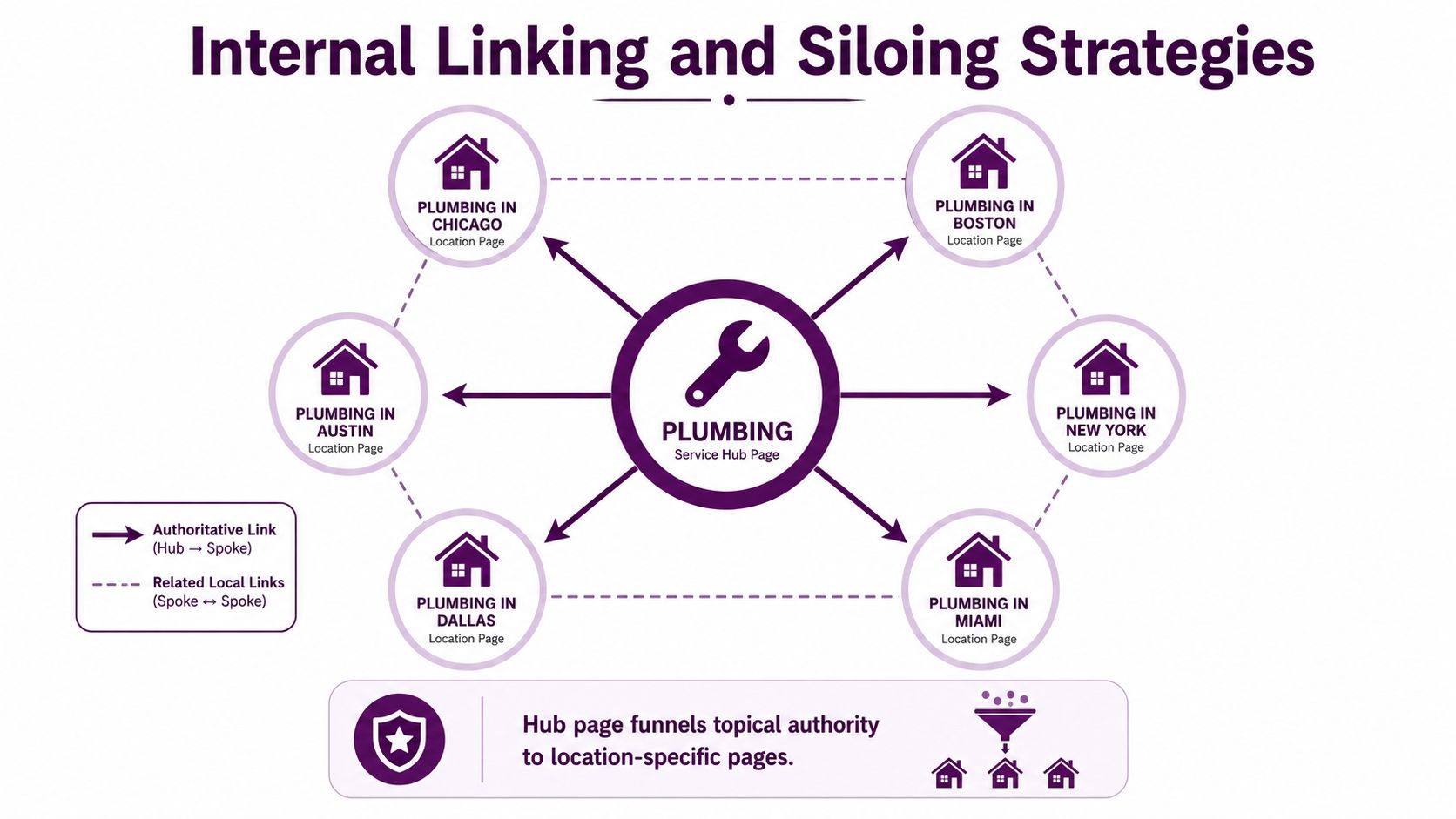 A diagram illustrating SEO internal linking strategy using a hub-and-spoke model for local plumbing service pages.