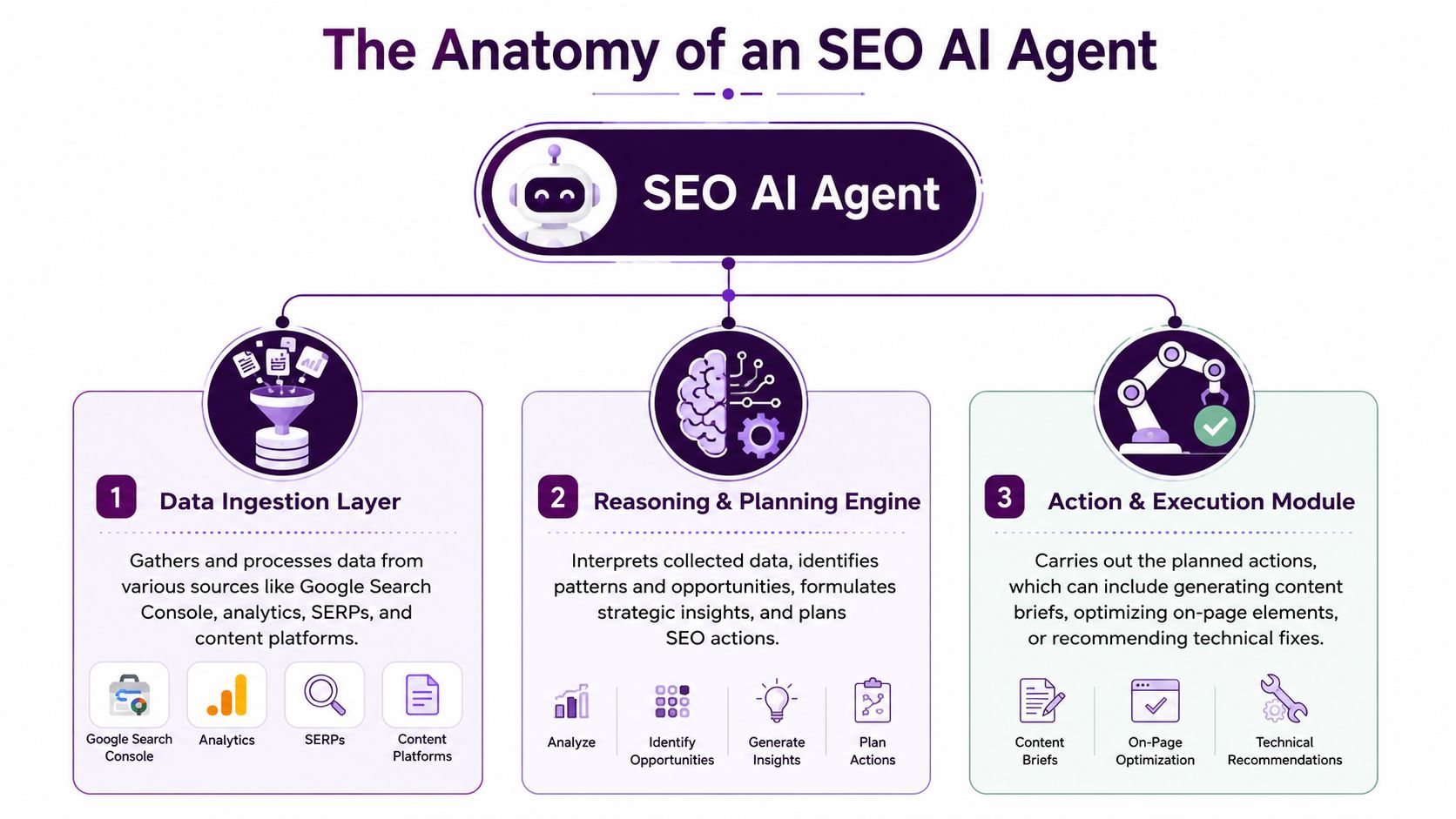 An infographic illustrating the three core components of an SEO AI agent system architecture and functionality.