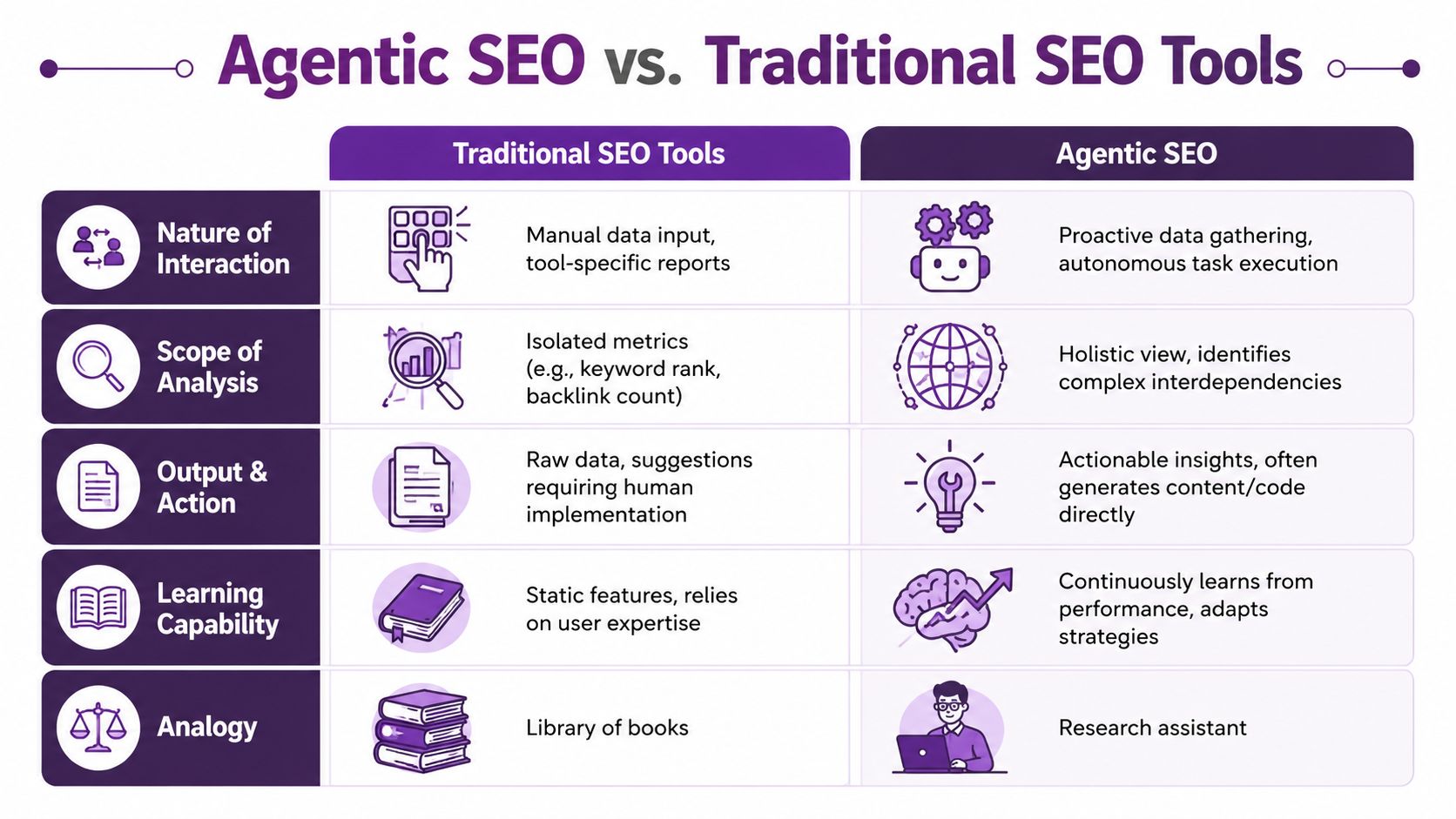 A comparison chart showing differences between Traditional SEO tools and Agentic SEO, highlighting interaction, analysis, and capabilities.