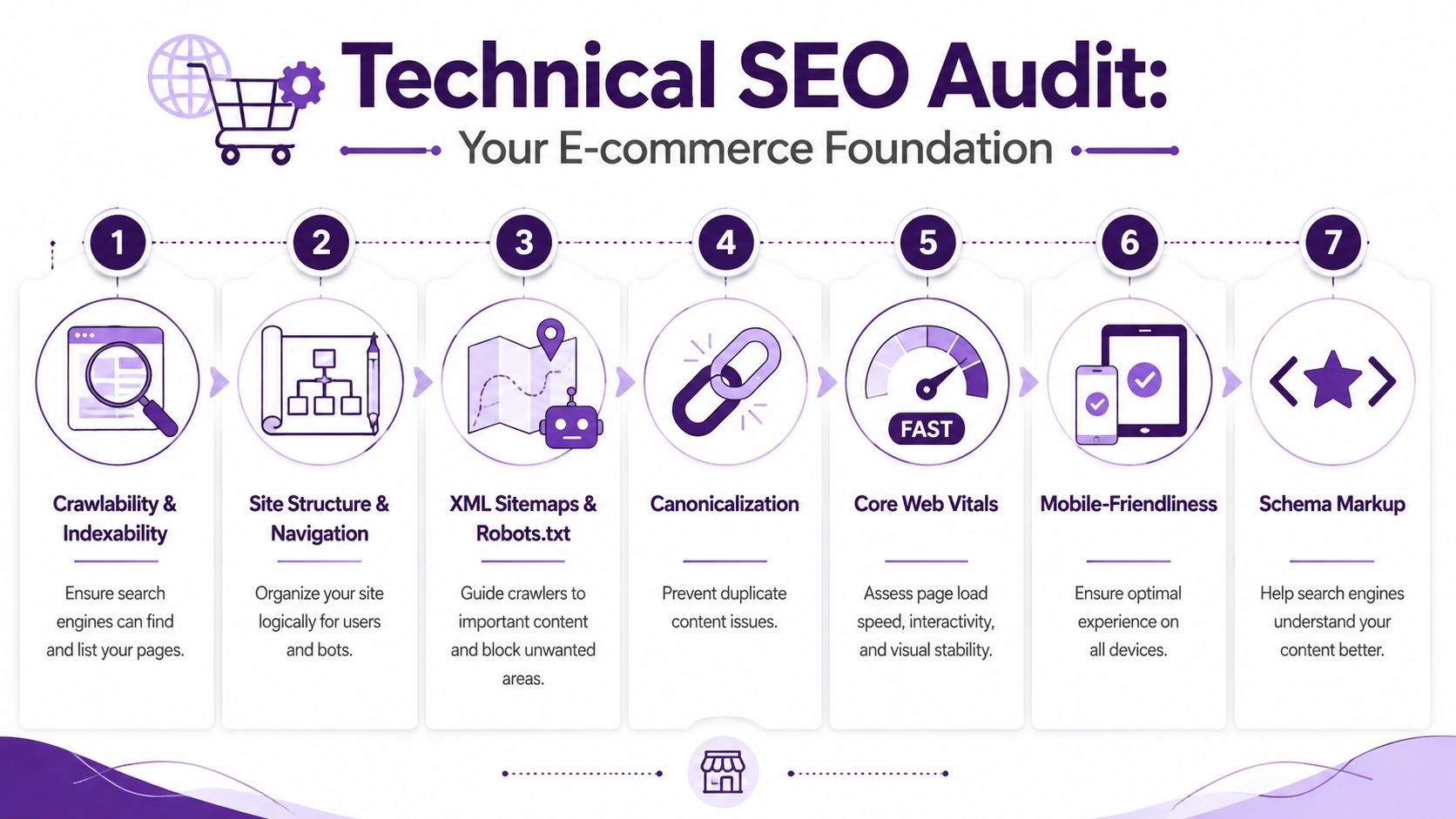 A visual guide outlining seven essential steps for a successful technical SEO audit for e-commerce websites.