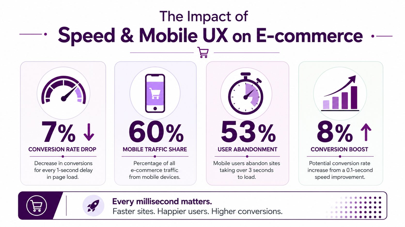 An infographic illustrating the impact of website speed and mobile user experience on e-commerce conversion rates.