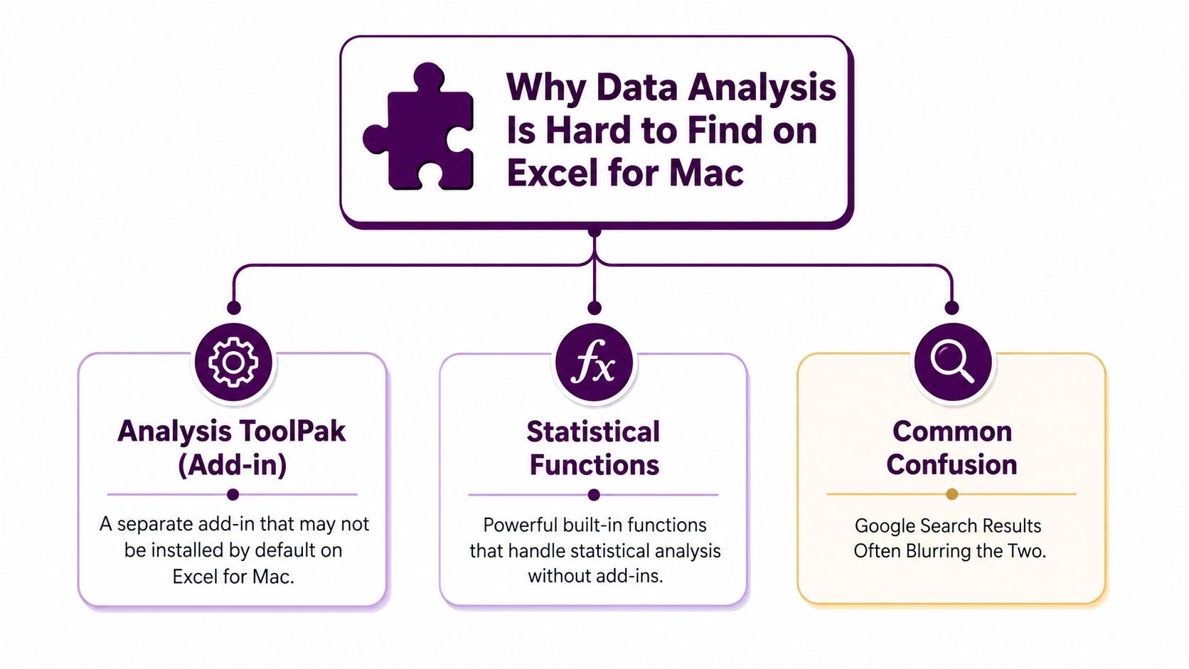 A flowchart explaining why the Data Analysis tool is difficult to locate in Excel for Mac.