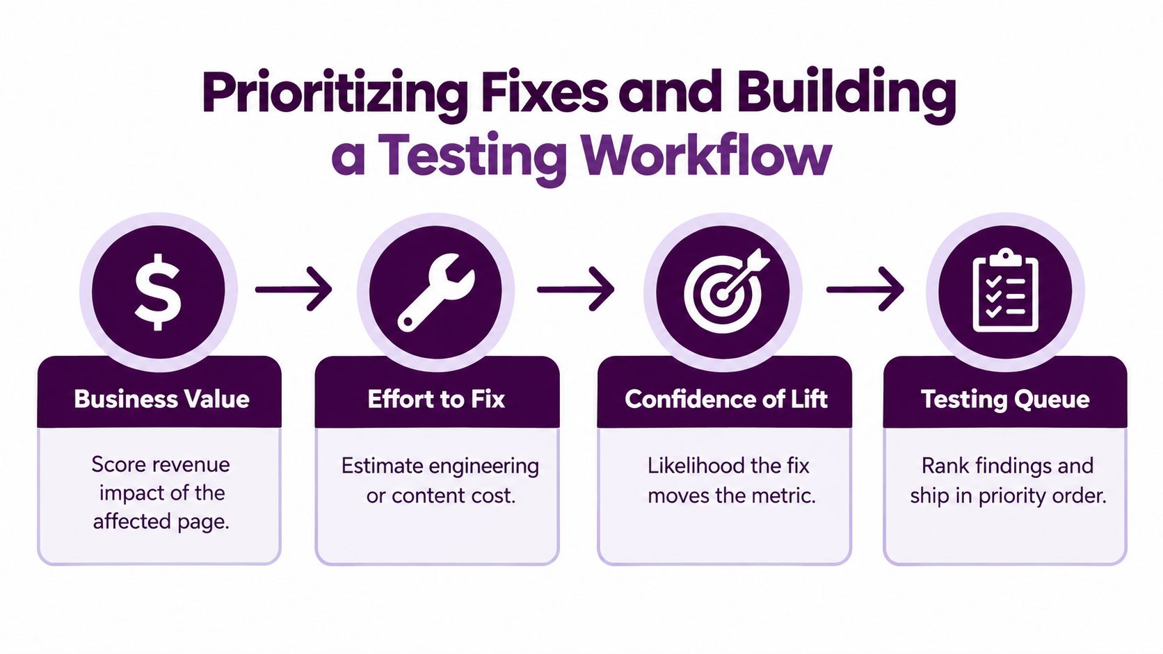 A flow chart illustrating the process of prioritizing fixes and building a testing workflow for business optimization.